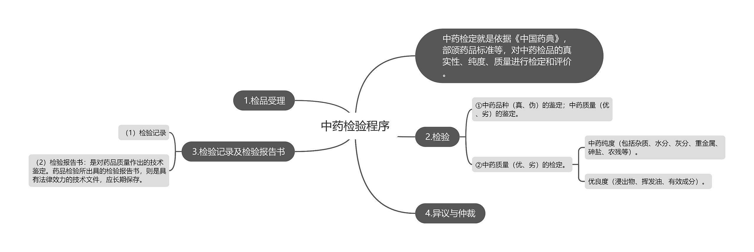 中药检验程序思维导图