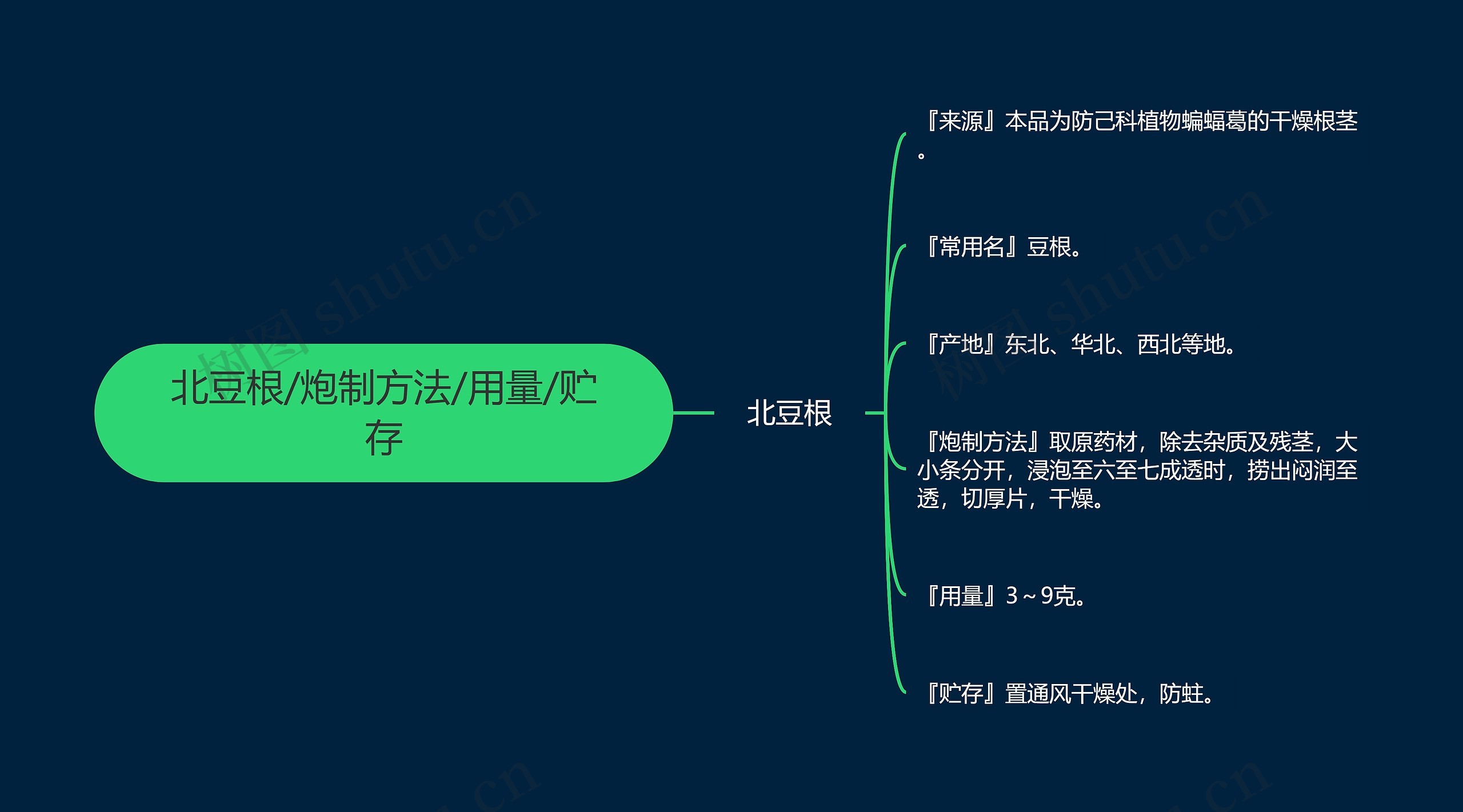 北豆根/炮制方法/用量/贮存 北豆根/炮制方法/用量/贮存