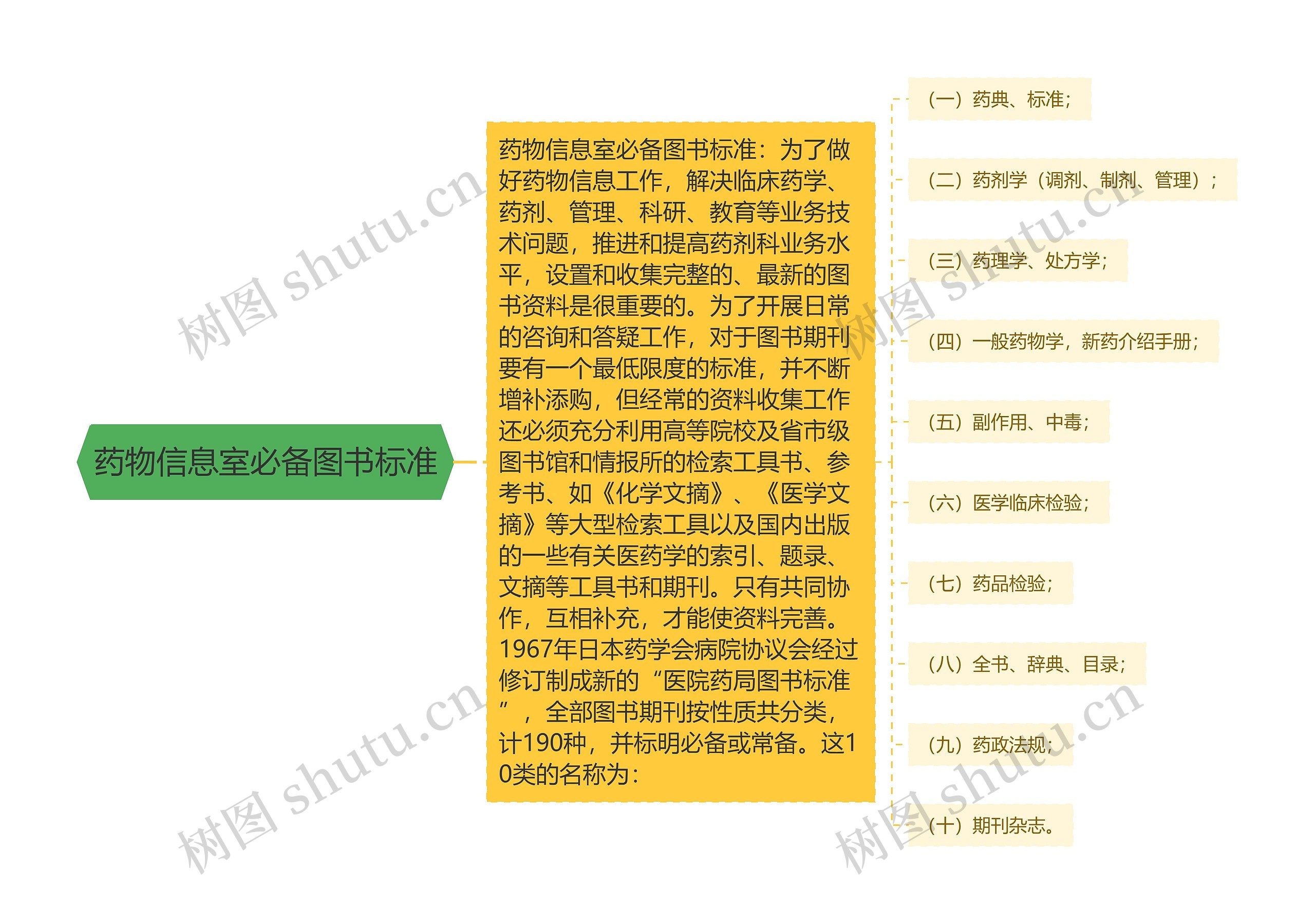 药物信息室必备图书标准思维导图