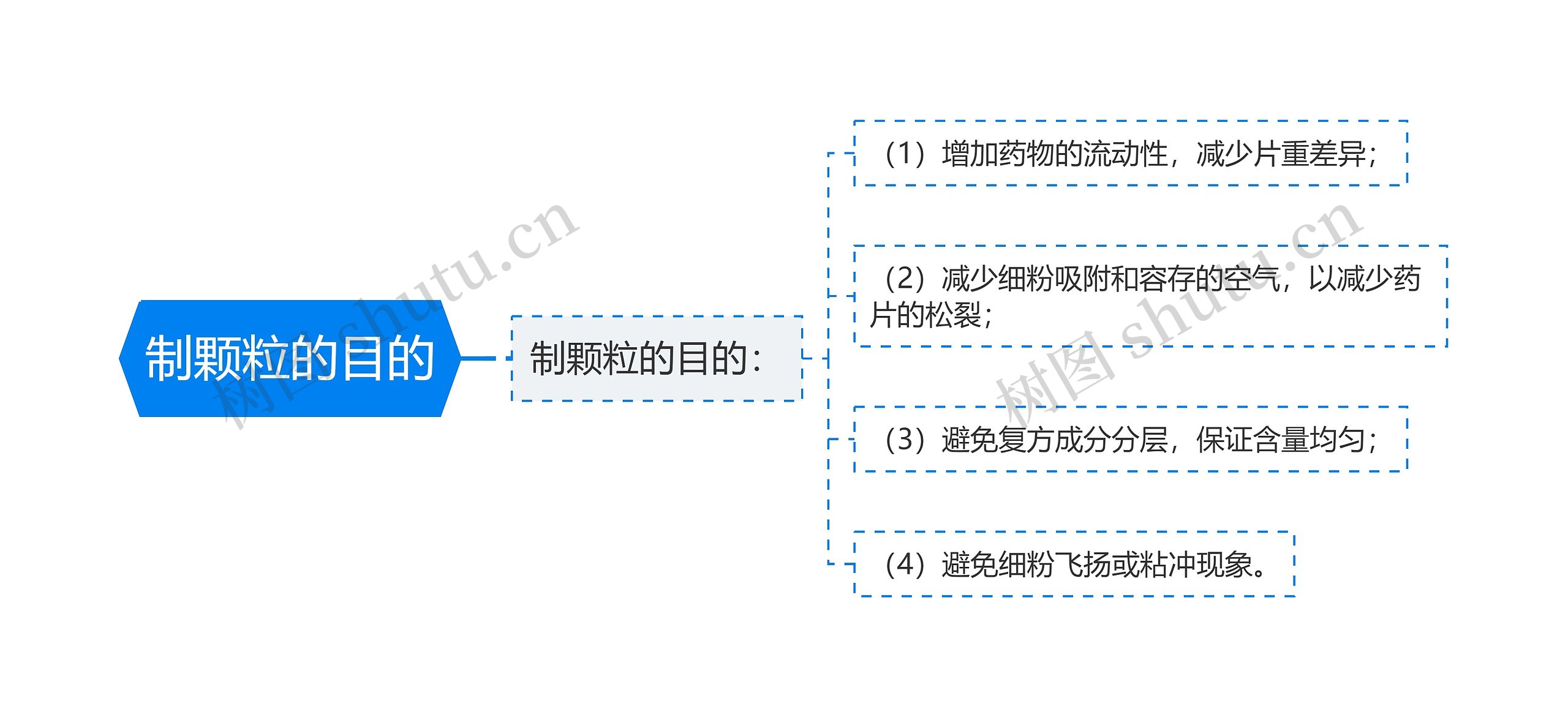 制颗粒的目的思维导图