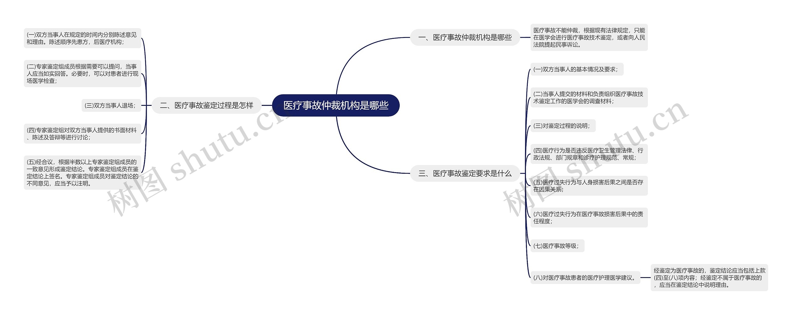 医疗事故仲裁机构是哪些思维导图