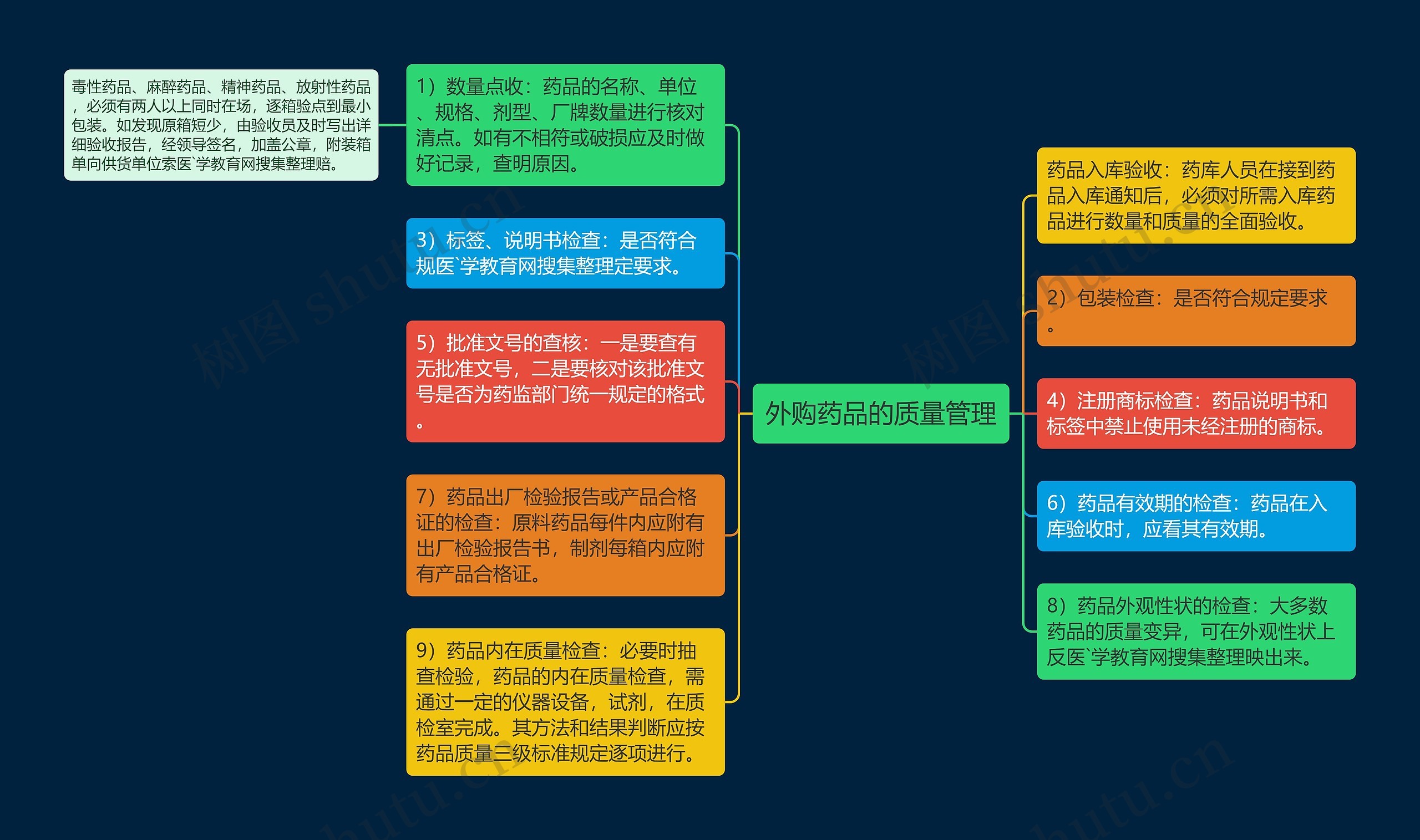 外购药品的质量管理思维导图