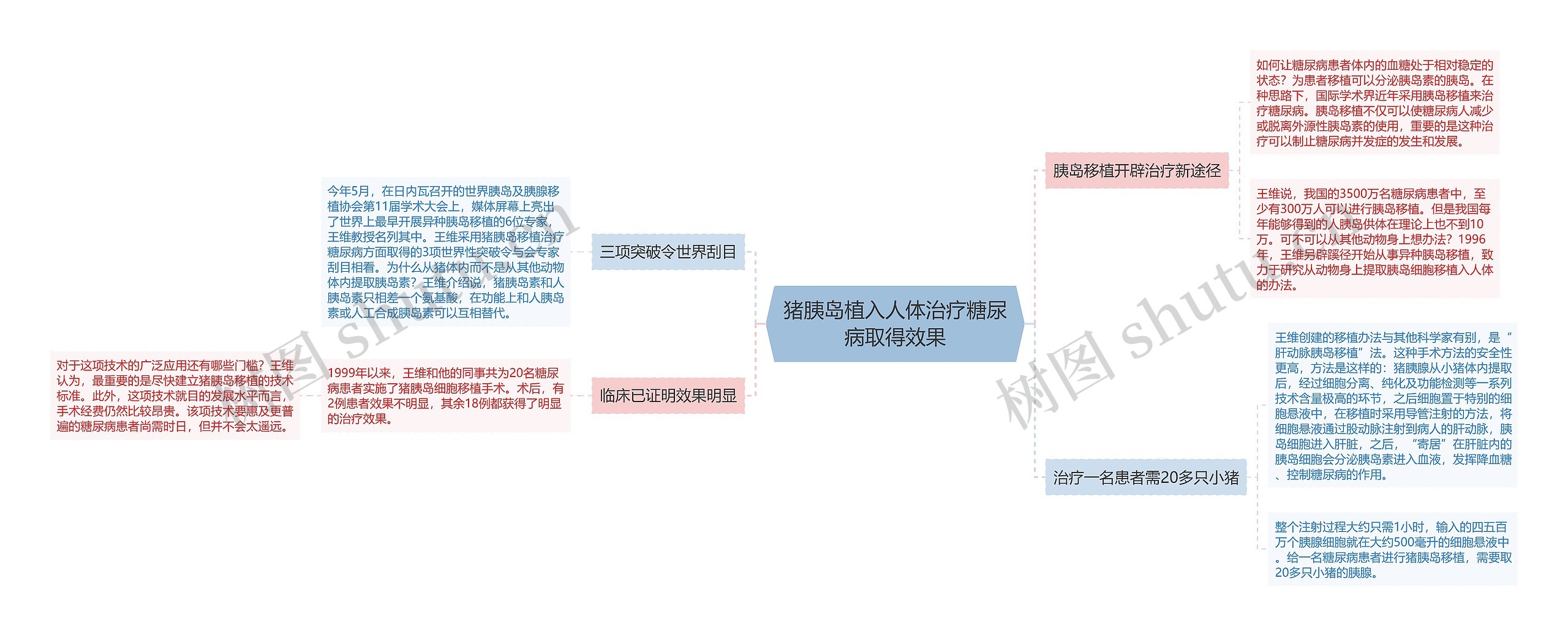 猪胰岛植入人体治疗糖尿病取得效果