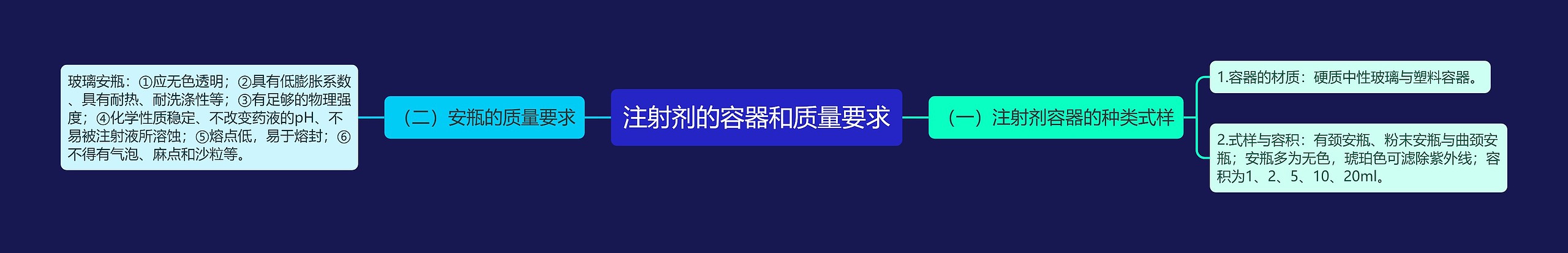 注射剂的容器和质量要求思维导图