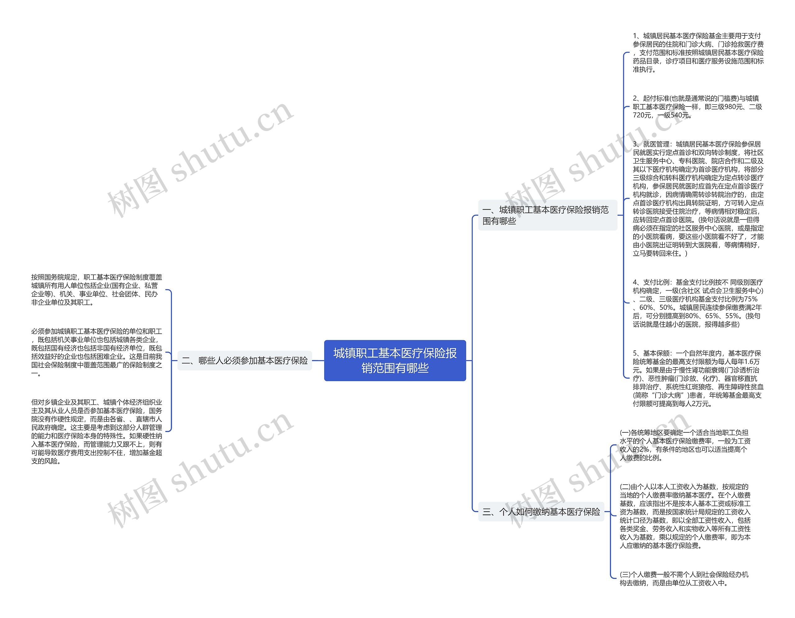 城镇职工基本医疗保险报销范围有哪些思维导图高清图 城镇职工基本医疗保险报销范围有哪些思维导图