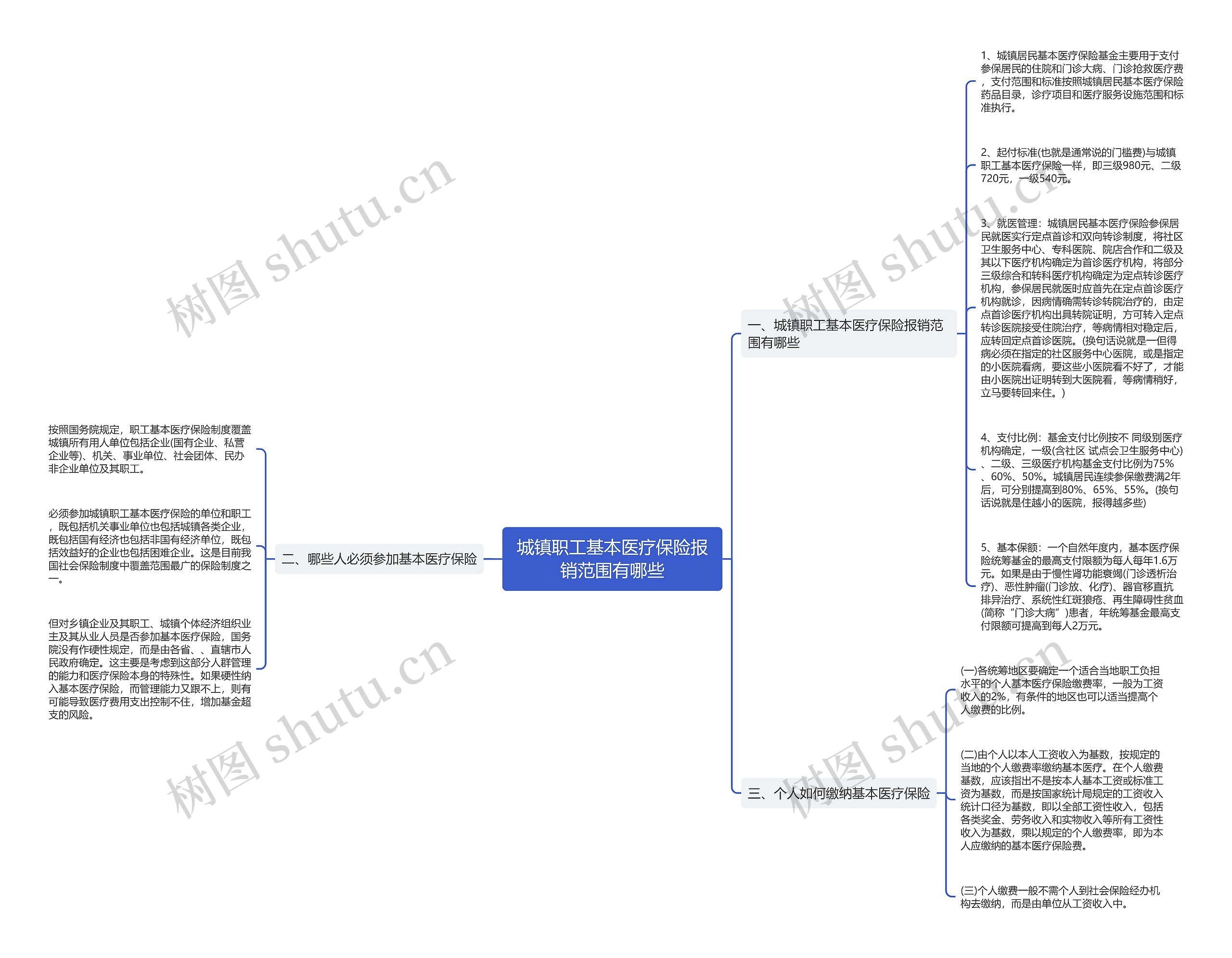 城镇职工基本医疗保险报销范围有哪些思维导图