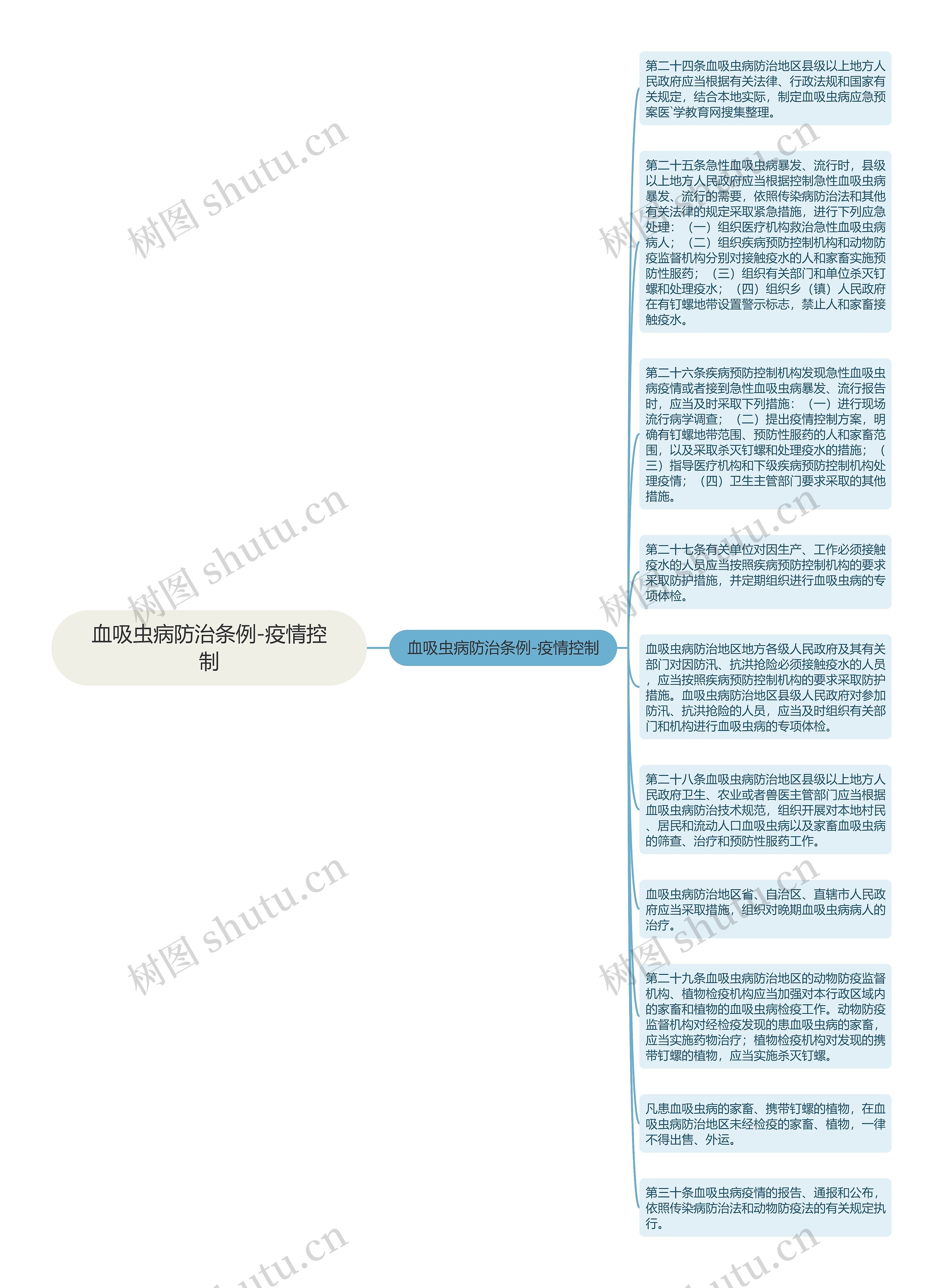 血吸虫病防治条例-疫情控制