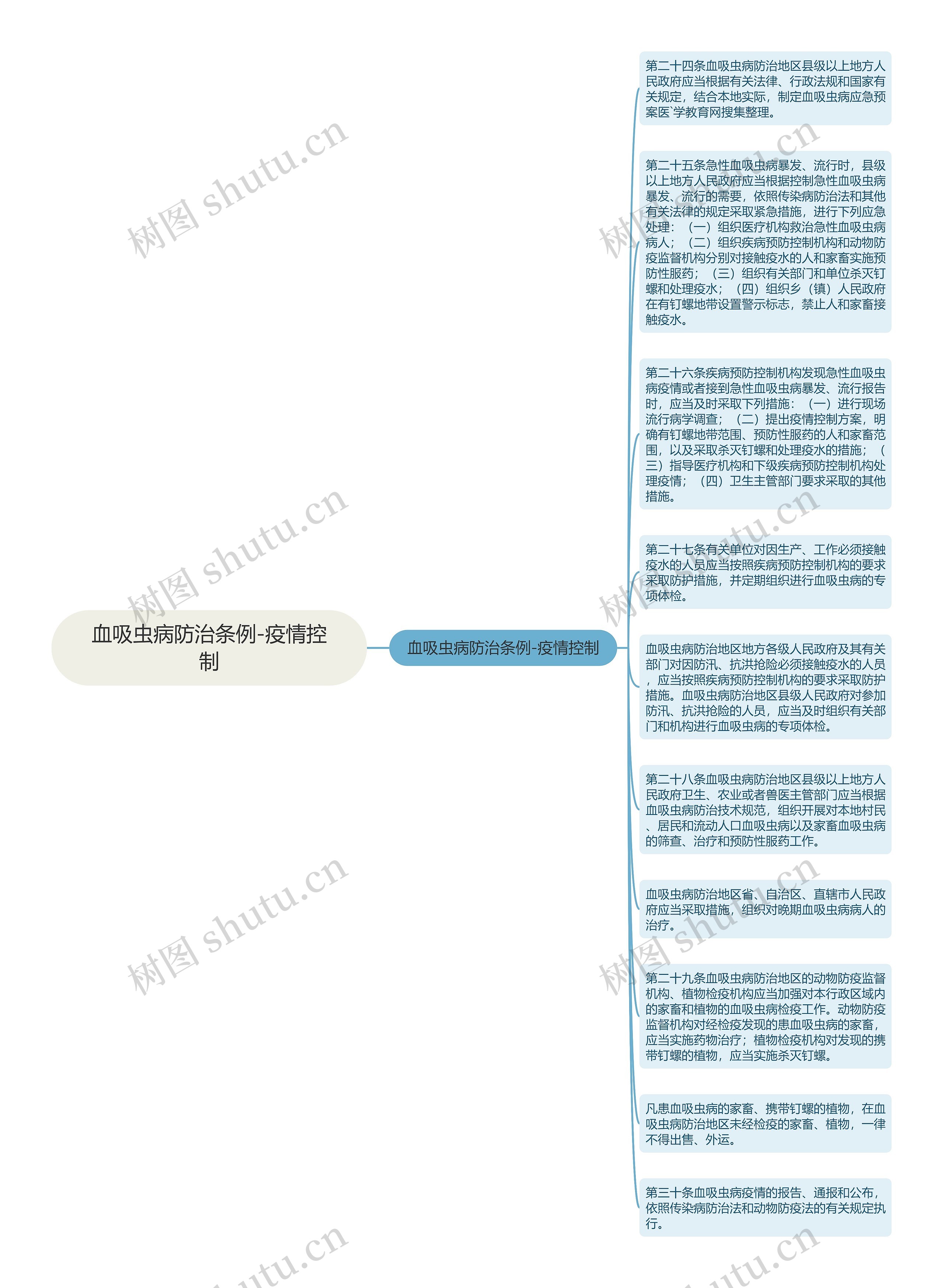 血吸虫病防治条例-疫情控制思维导图