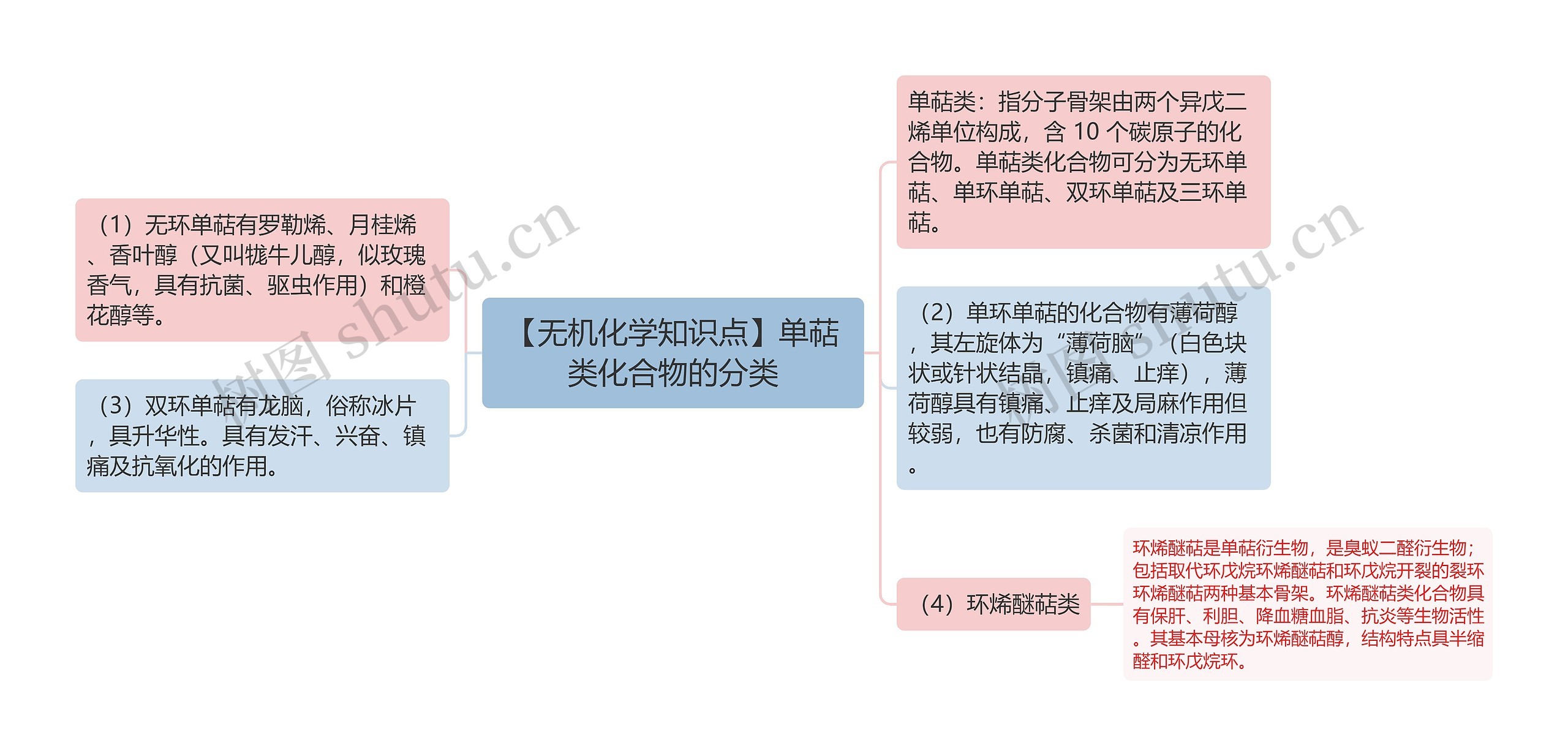 【无机化学知识点】单萜类化合物的分类思维导图