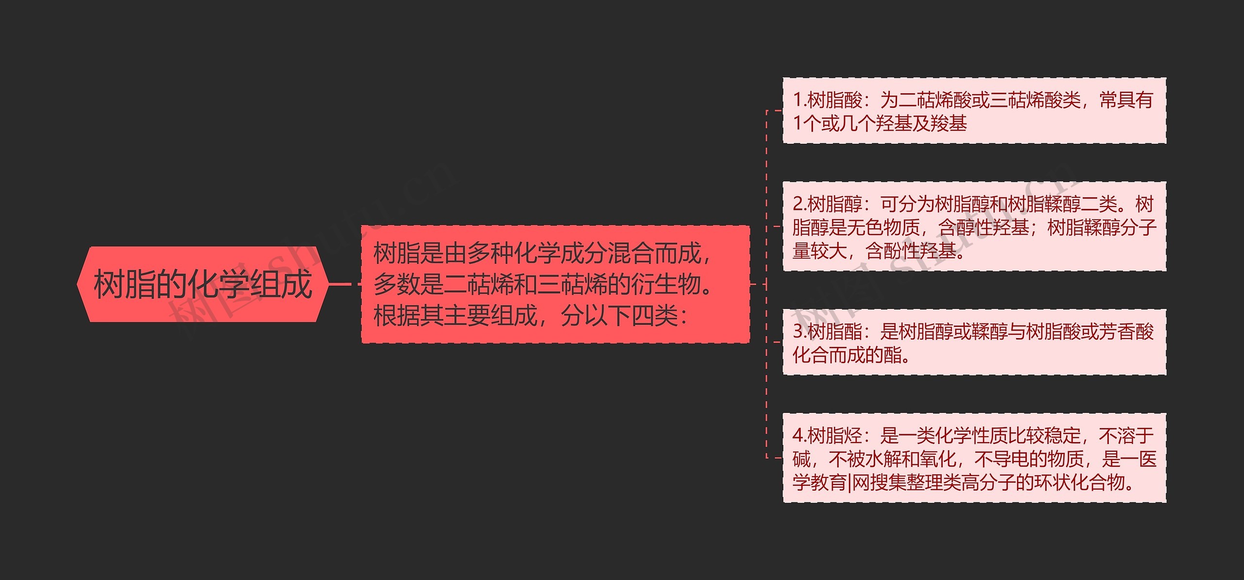 树脂的化学组成 树脂的化学组成