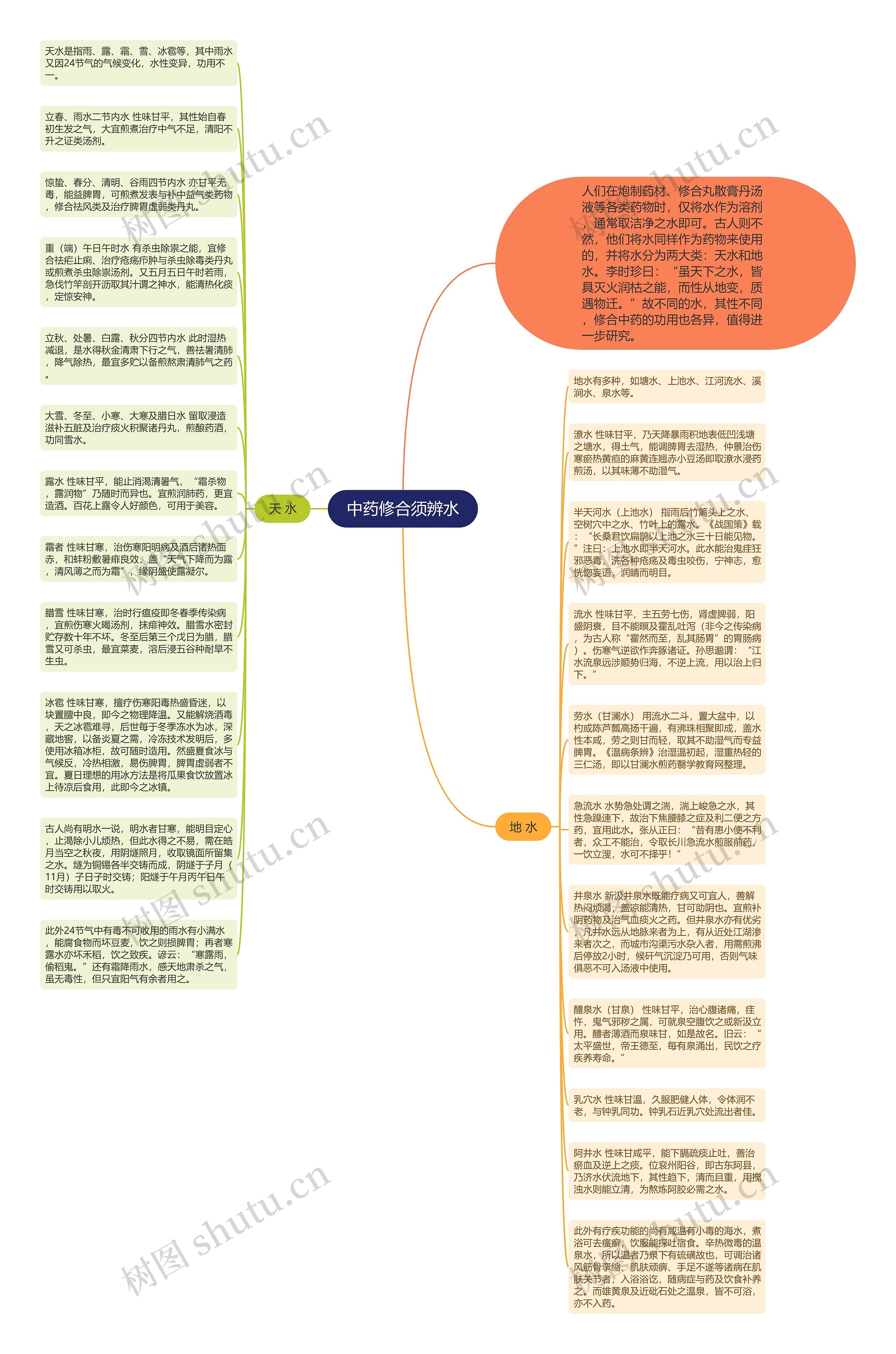 中药修合须辨水思维导图