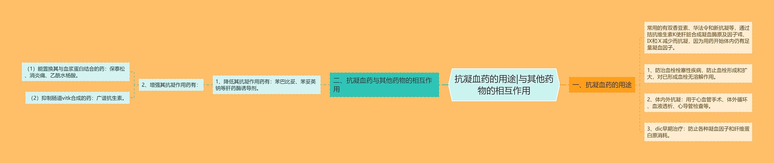 抗凝血药的用途|与其他药物的相互作用思维导图