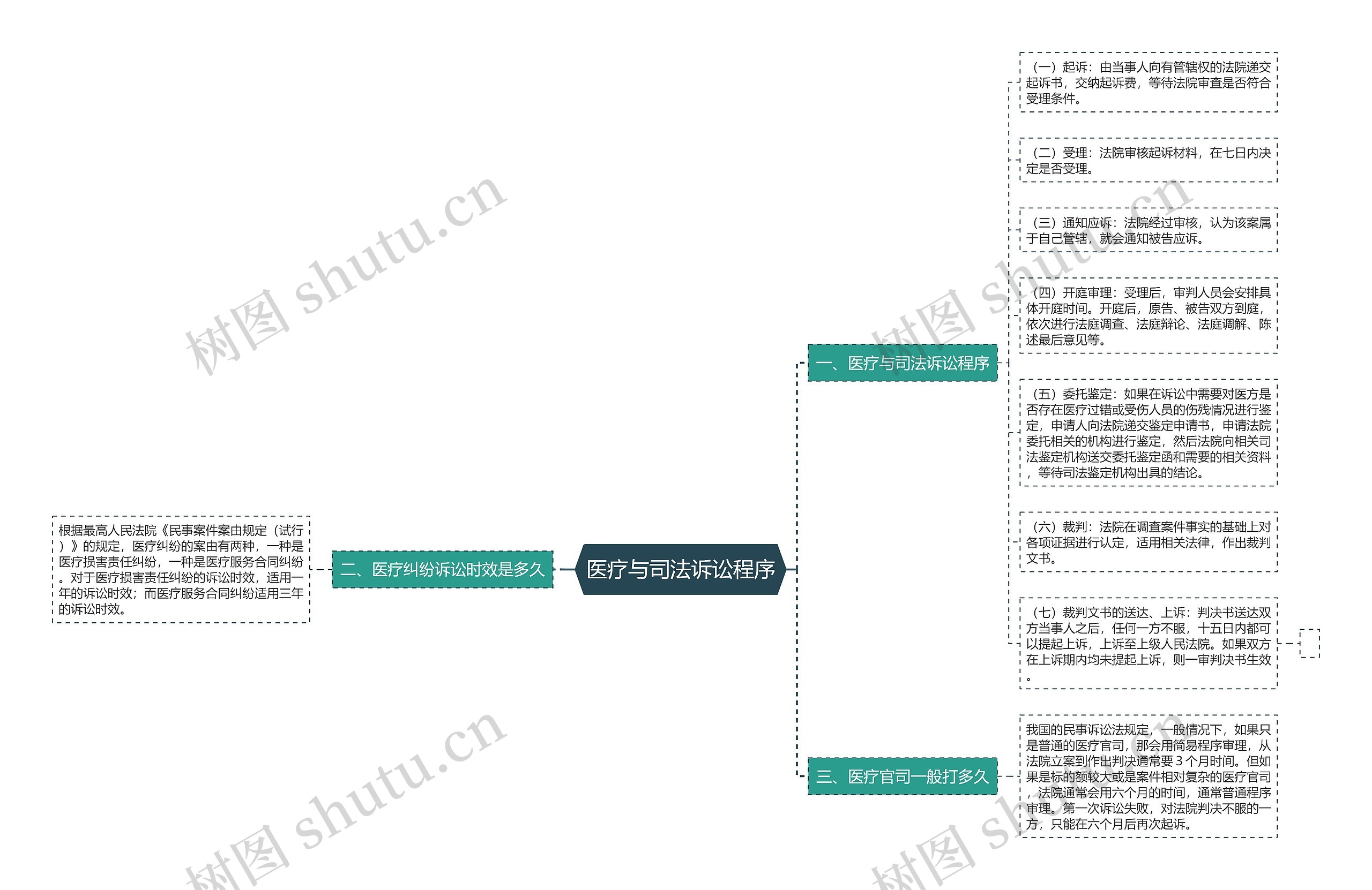 医疗与司法诉讼程序思维导图