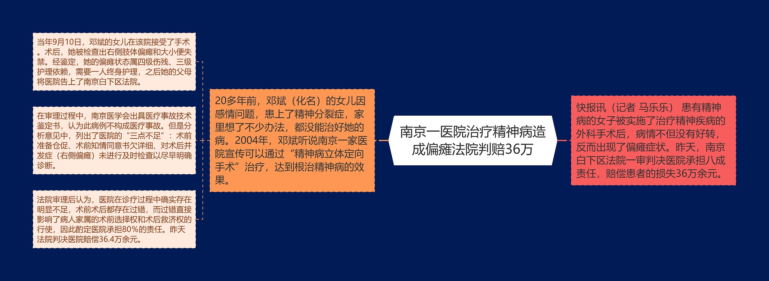 南京一医院治疗精神病造成偏瘫法院判赔36万思维导图