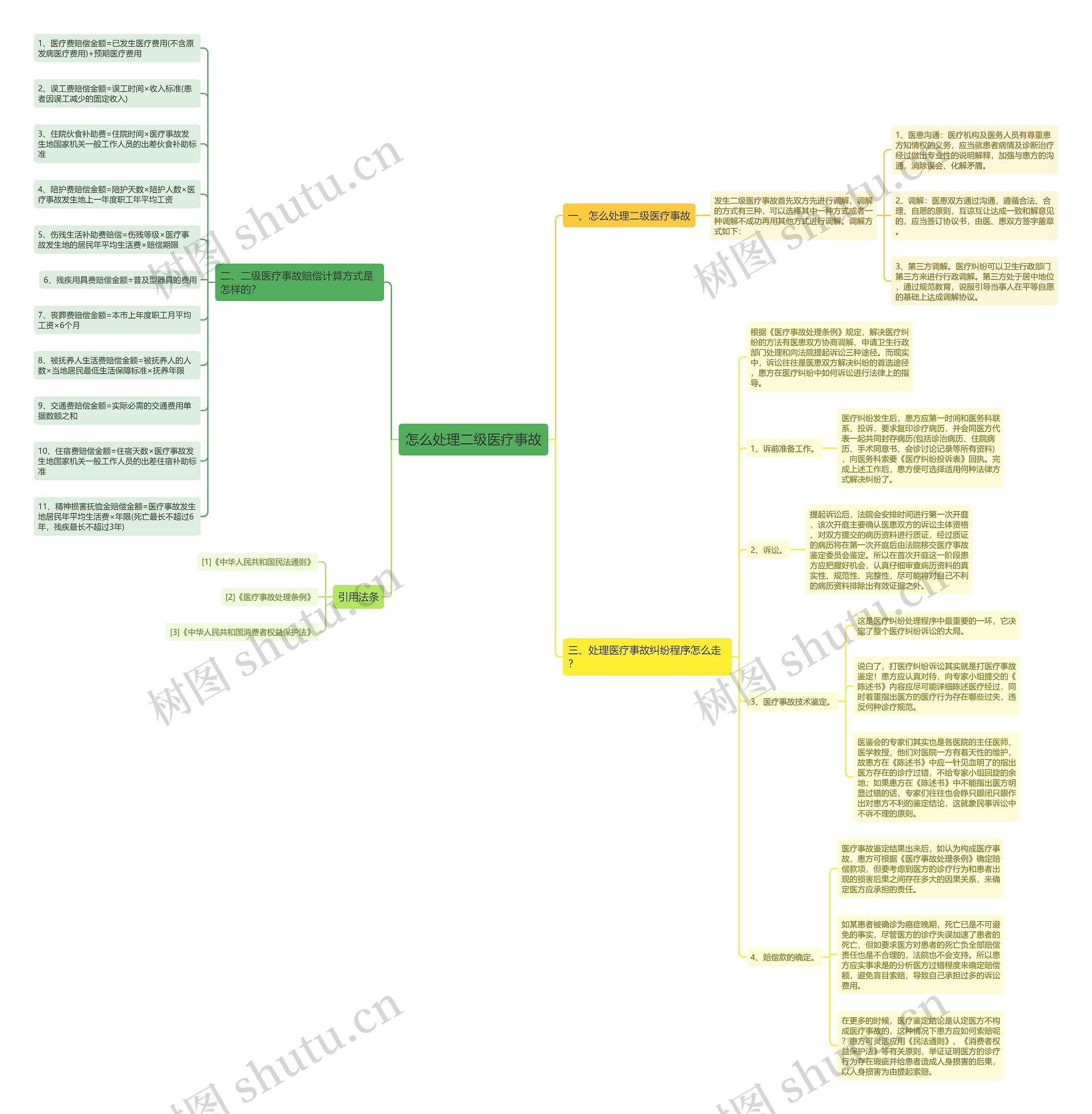 怎么处理二级医疗事故思维导图