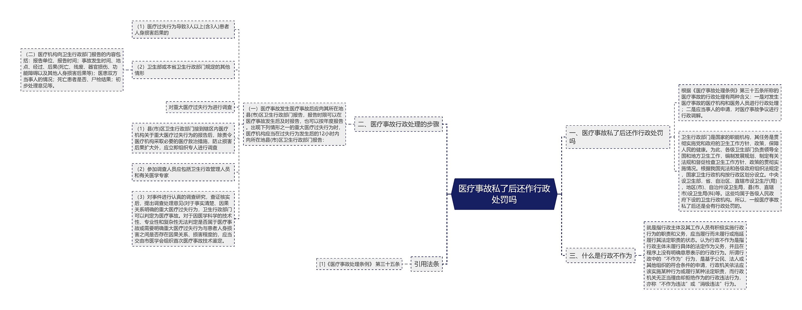 医疗事故私了后还作行政处罚吗思维导图