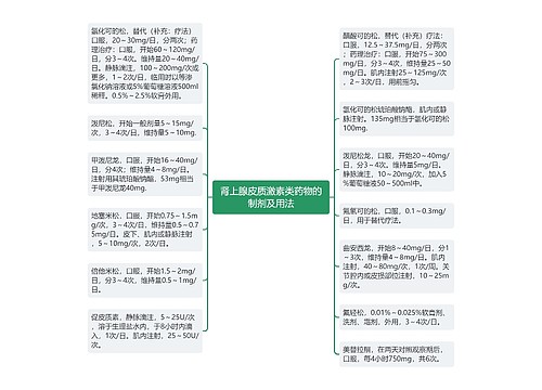 肾上腺皮质激素类药物的制剂及用法