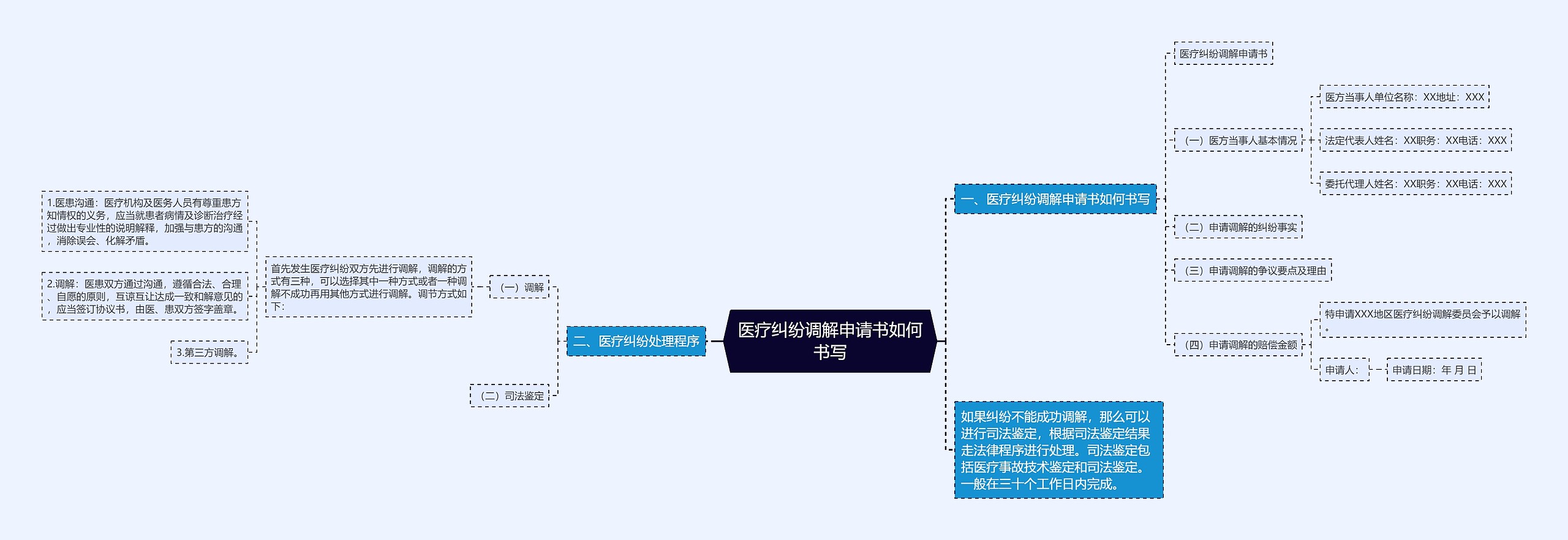 医疗纠纷调解申请书如何书写思维导图