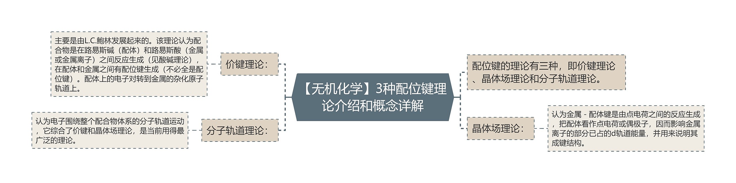 【无机化学】3种配位键理论介绍和概念详解 【无机化学】3种配位键理论介绍和概念详解