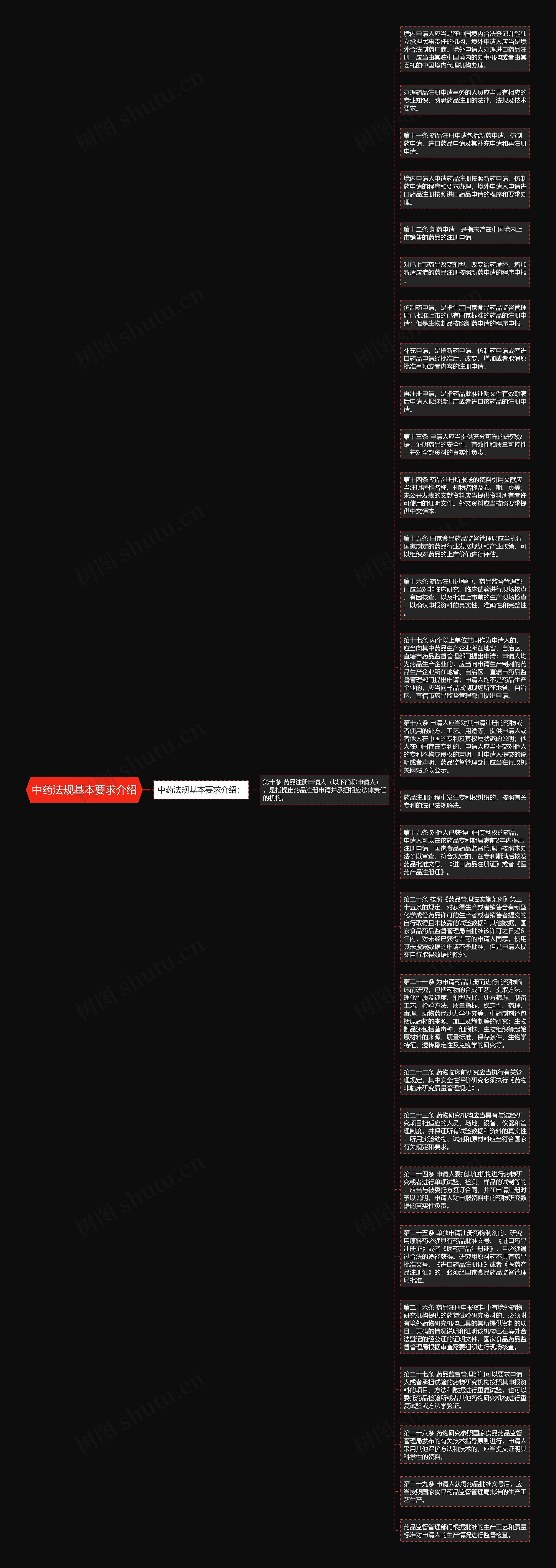 中药法规基本要求介绍思维导图