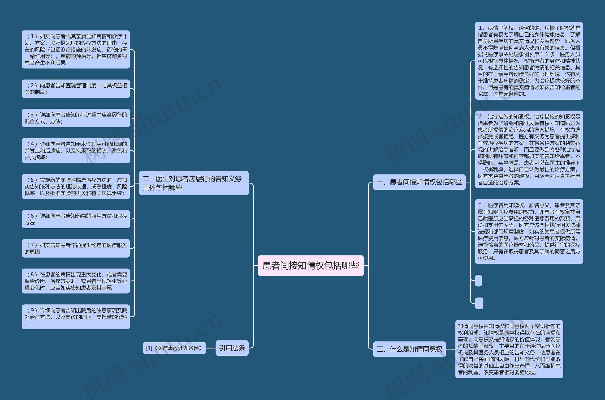 患者间接知情权包括哪些思维导图