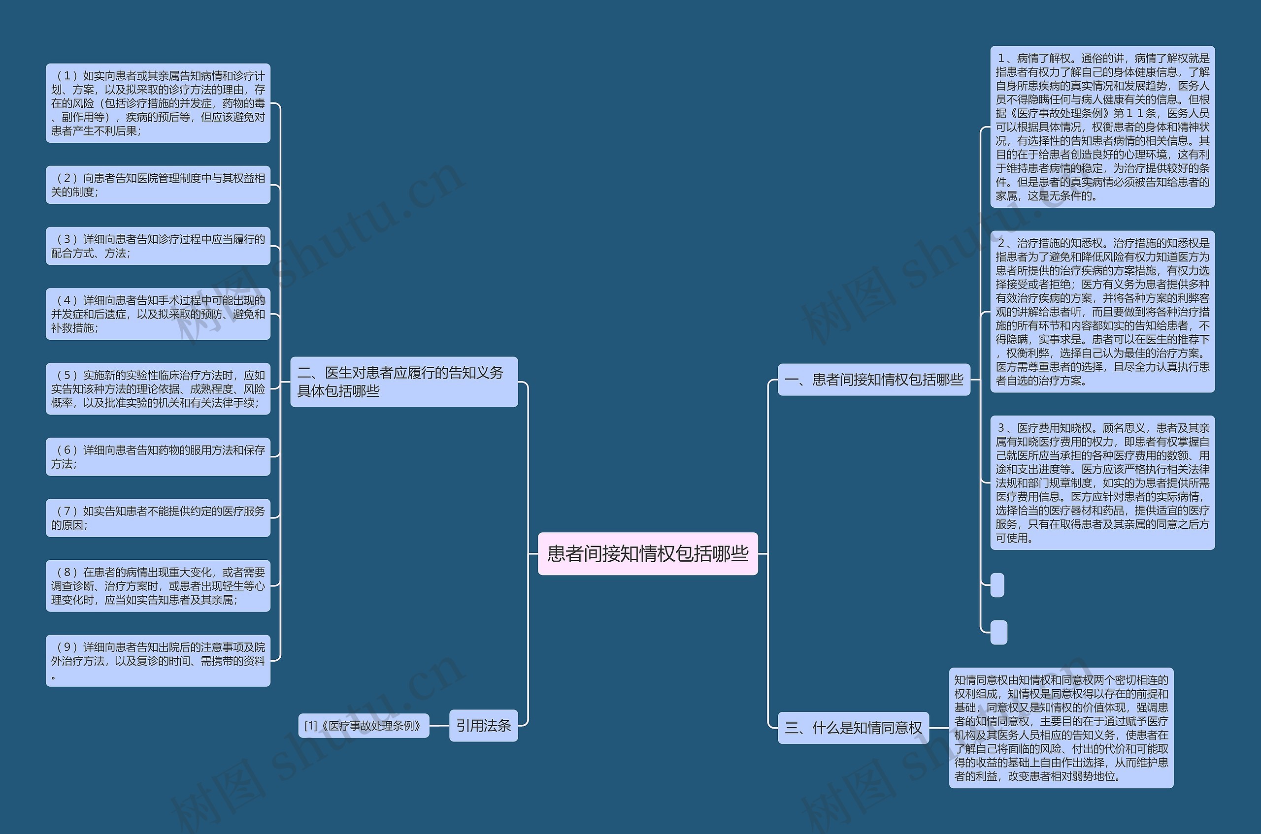 患者间接知情权包括哪些 患者间接知情权包括哪些
