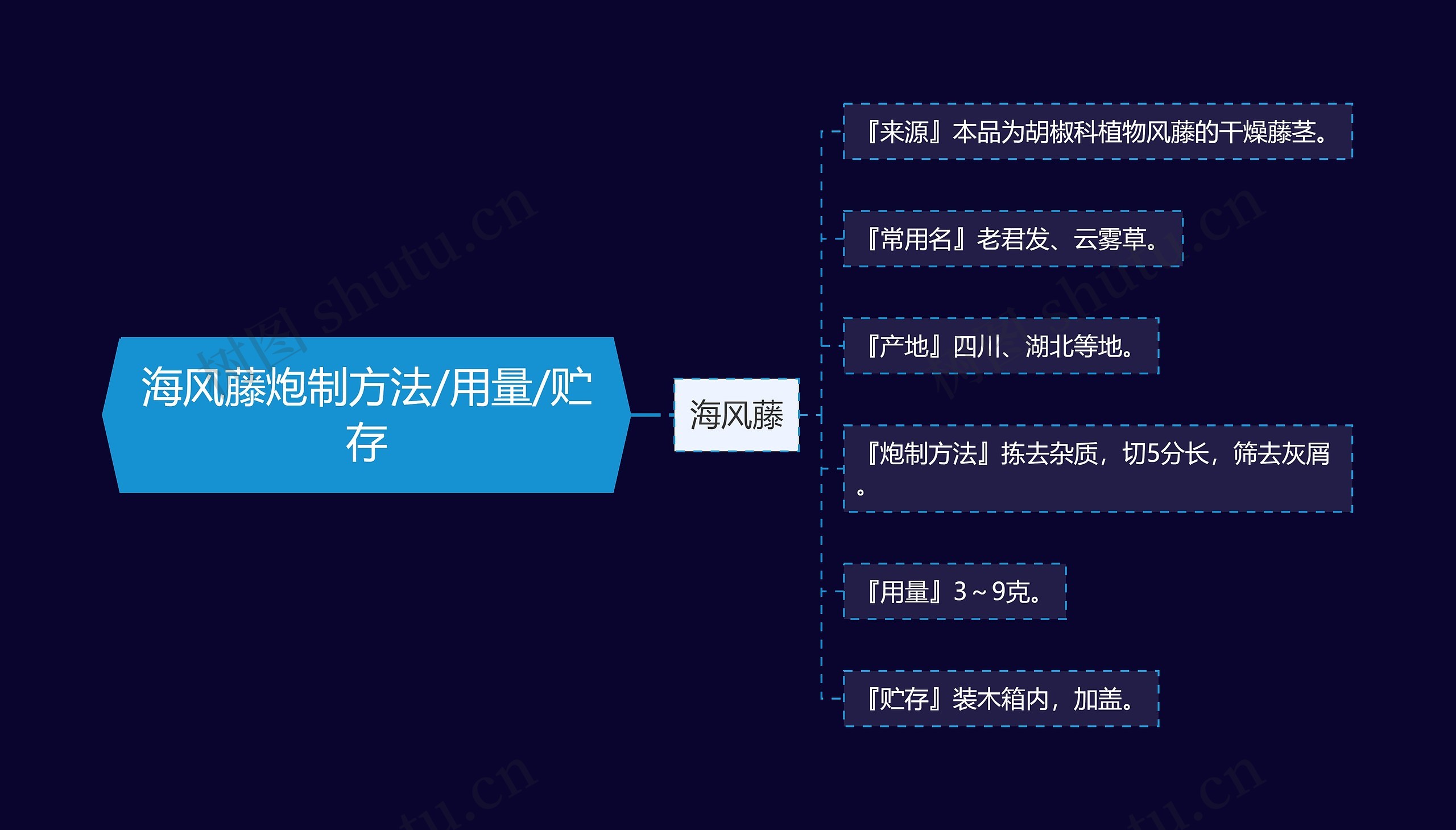 海风藤炮制方法/用量/贮存