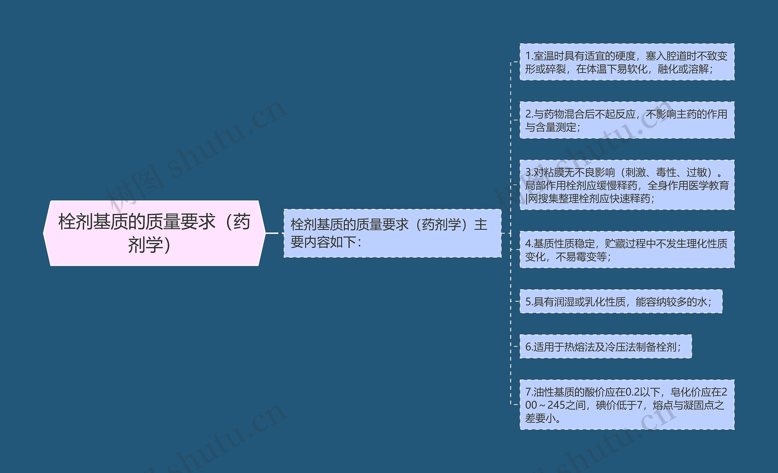 栓剂基质的质量要求（药剂学）思维导图