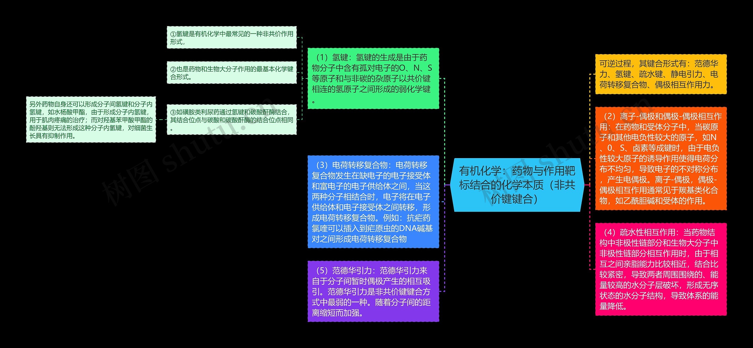 有机化学：药物与作用靶标结合的化学本质（非共价键键合）思维导图