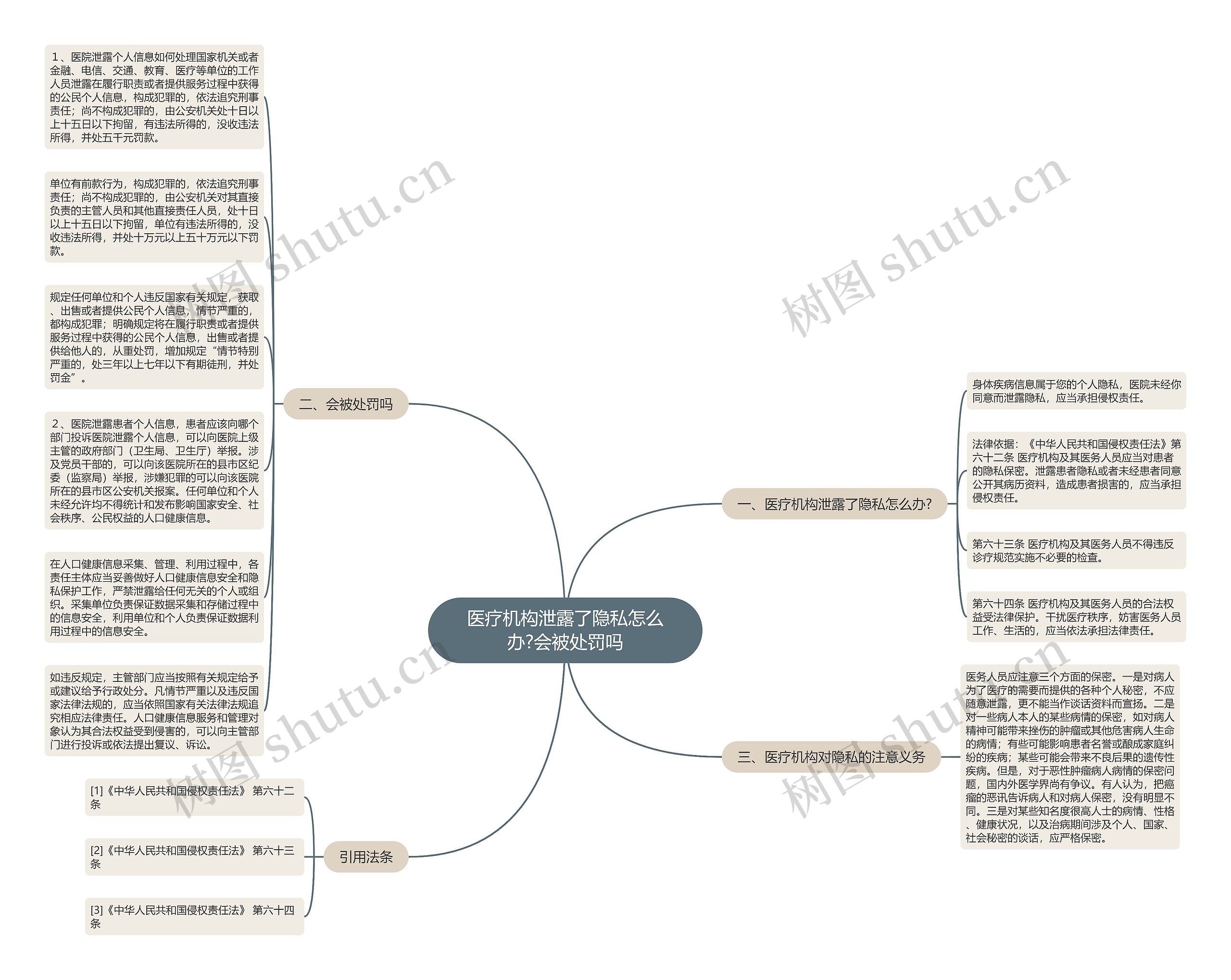 医疗机构泄露了隐私怎么办?会被处罚吗思维导图