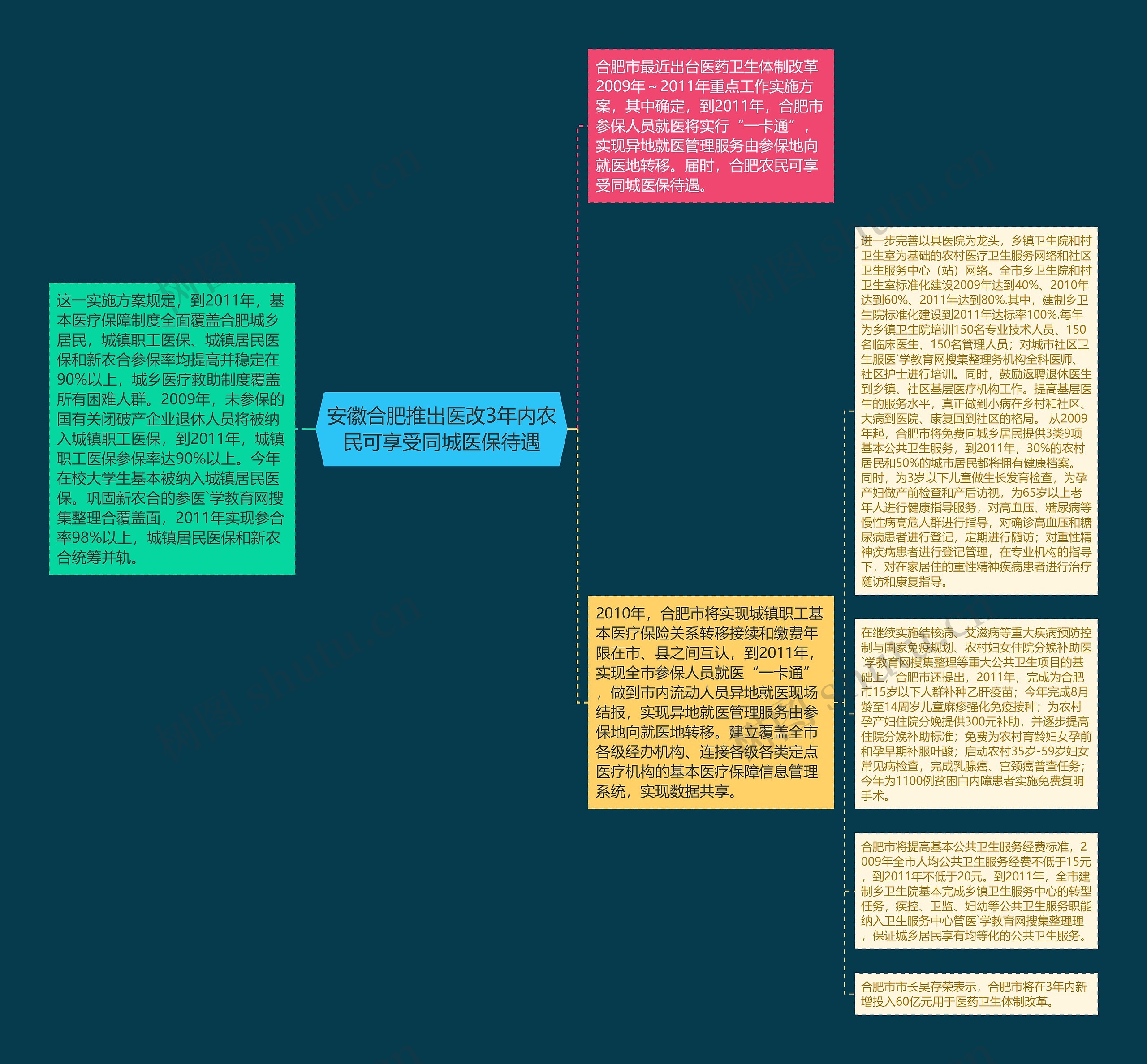 安徽合肥推出医改3年内农民可享受同城医保待遇思维导图