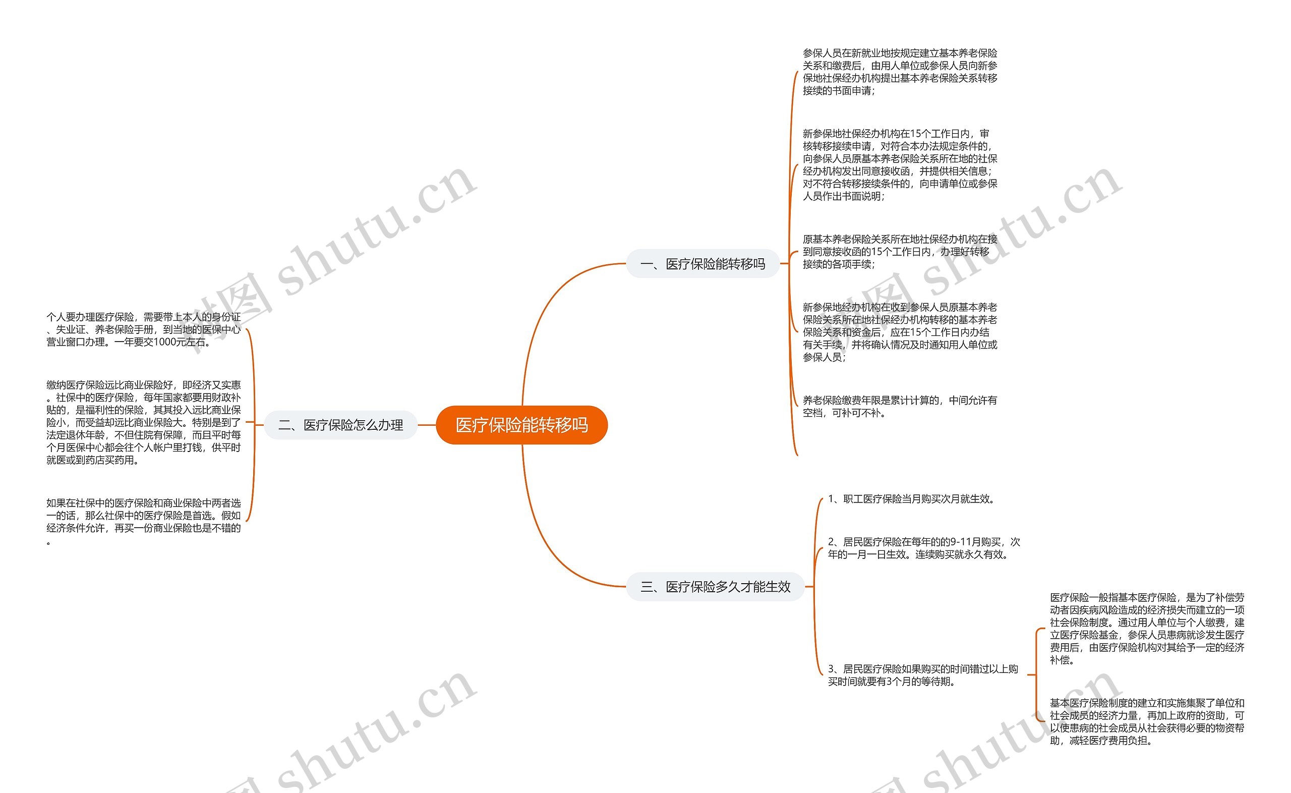 医疗保险能转移吗思维导图