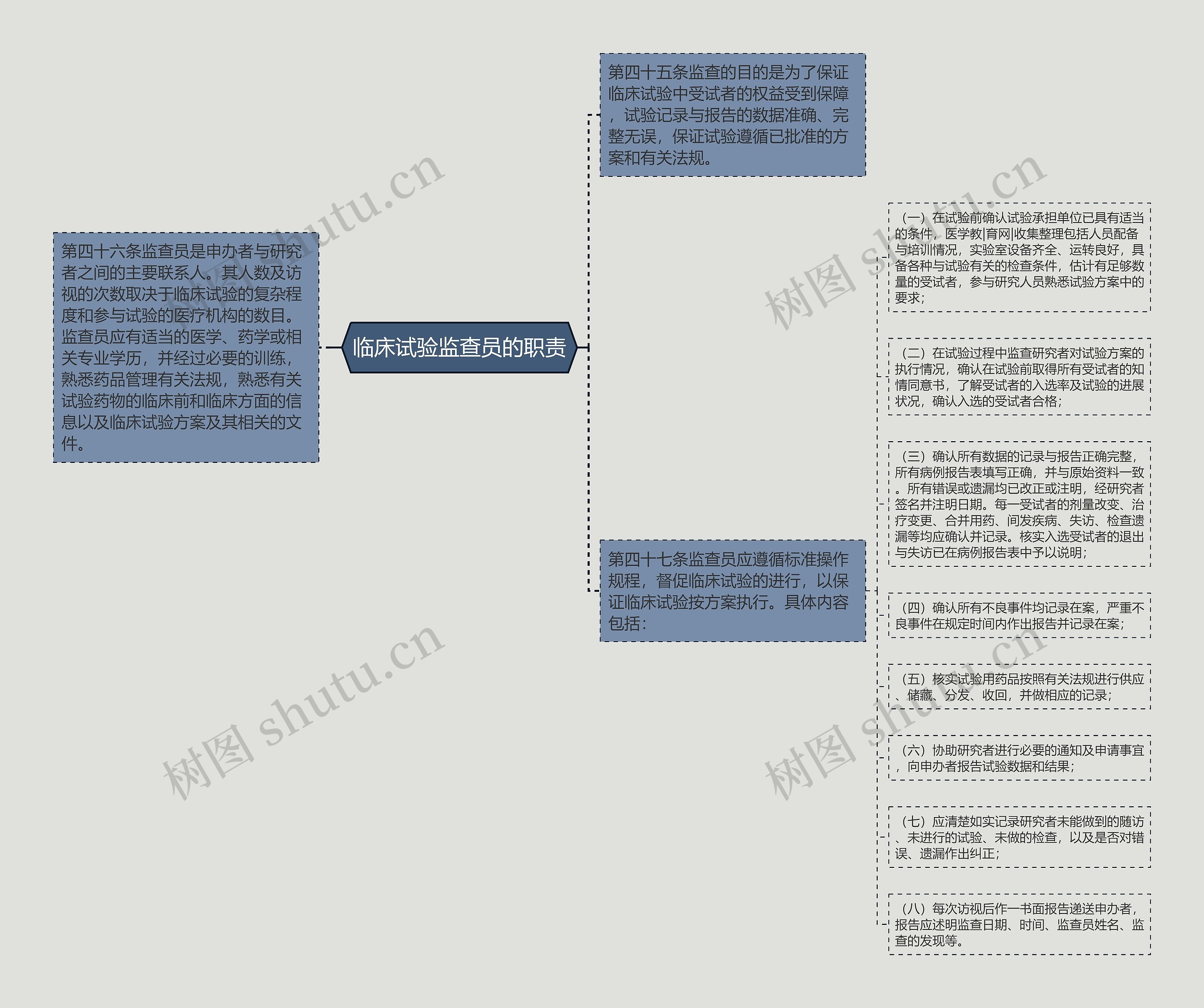 临床试验监查员的职责思维导图