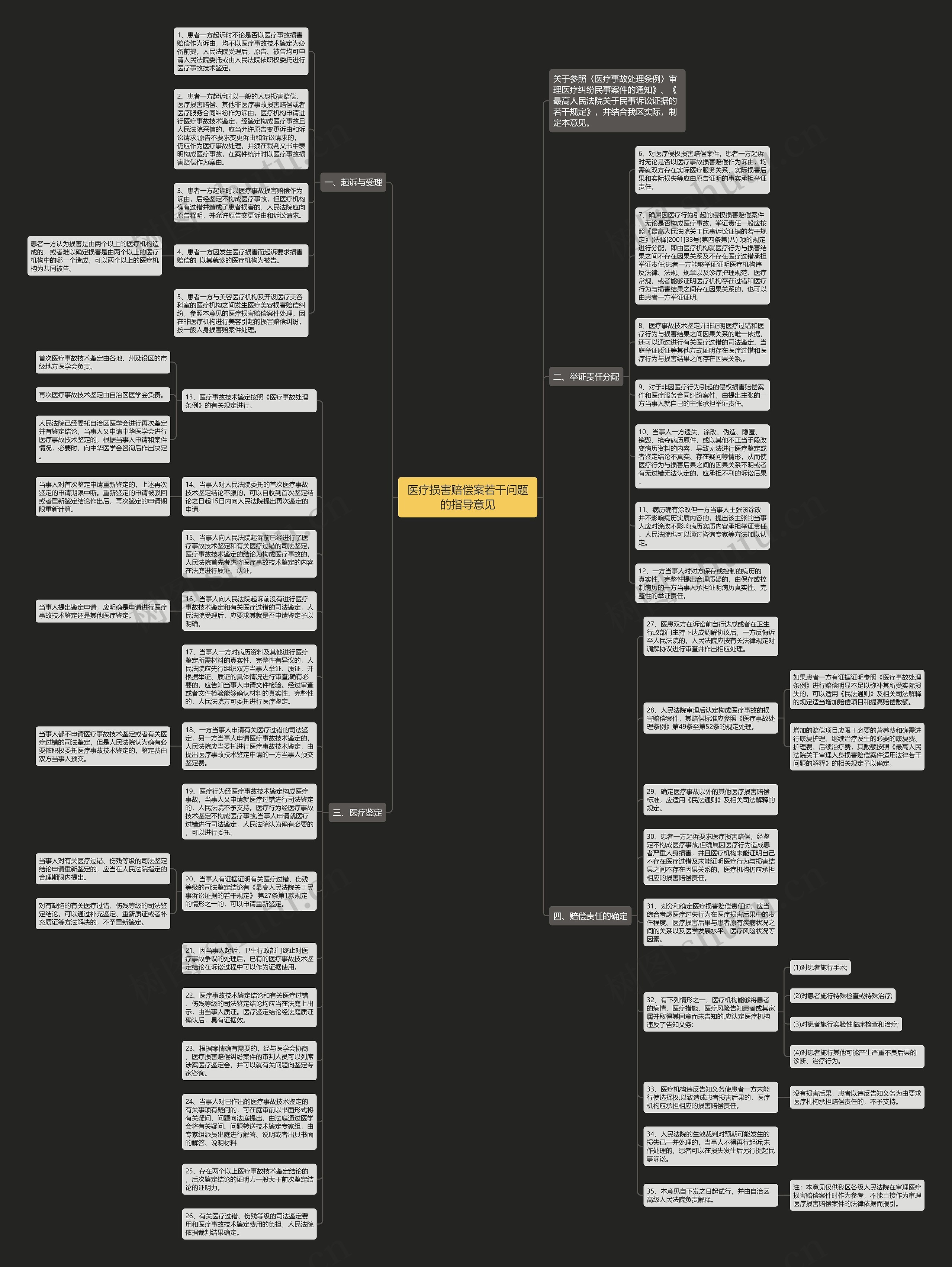医疗损害赔偿案若干问题的指导意见思维导图