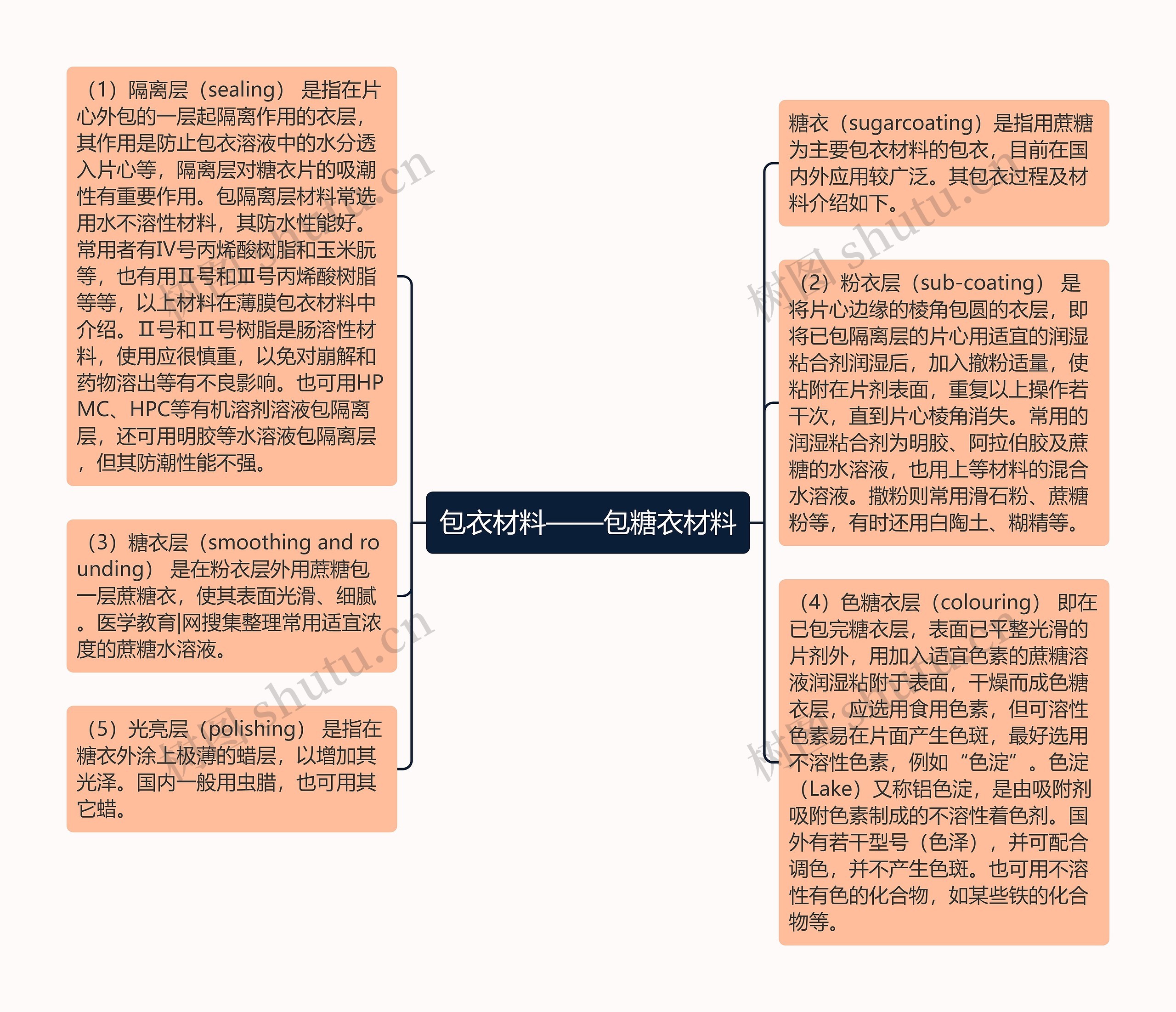 包衣材料——包糖衣材料