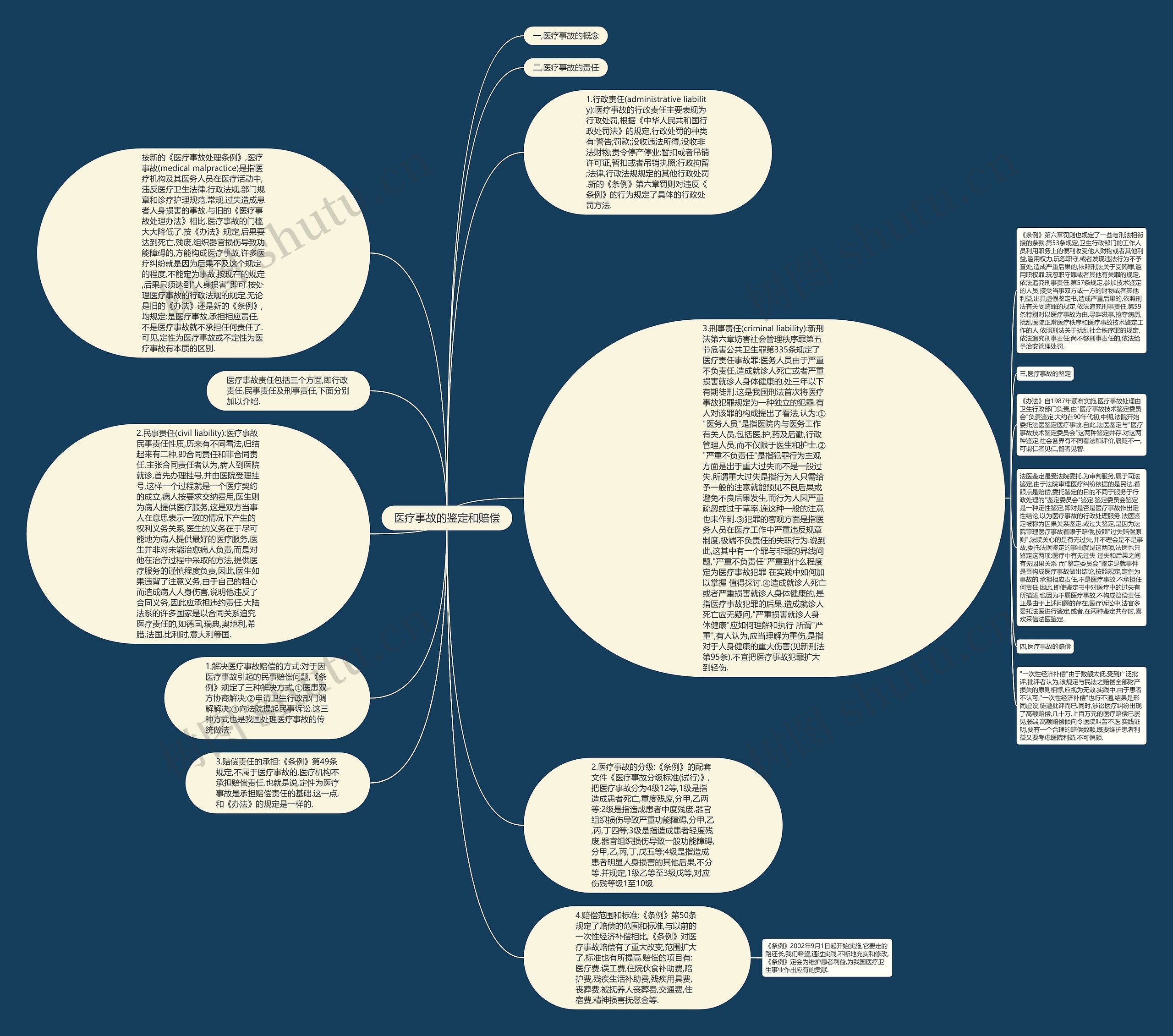 医疗事故的鉴定和赔偿思维导图