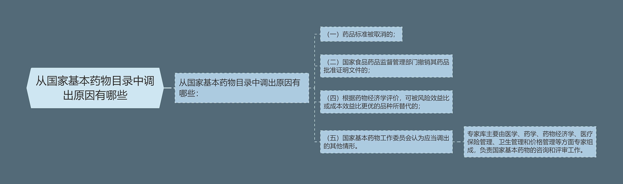 从国家基本药物目录中调出原因有哪些思维导图