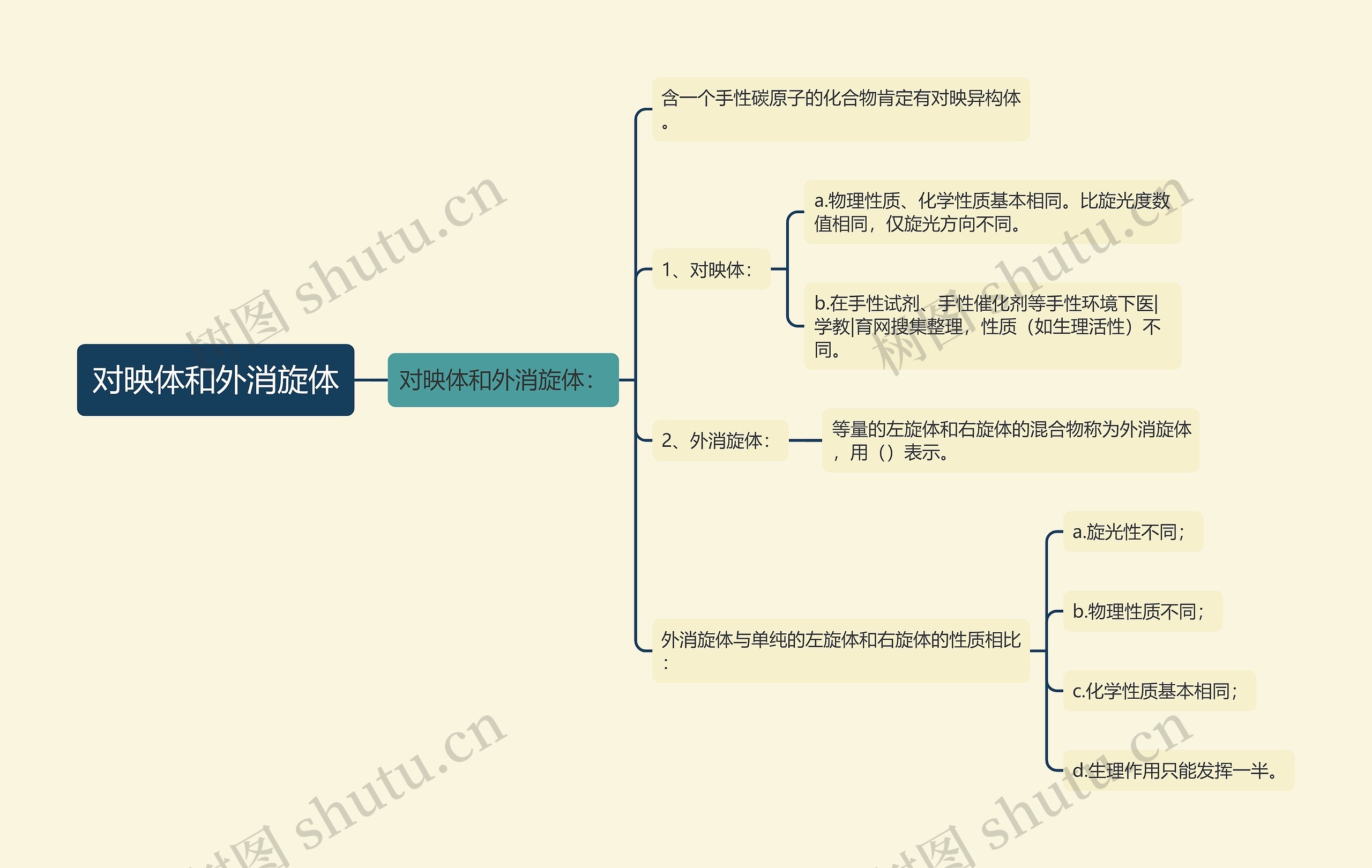 对映体和外消旋体