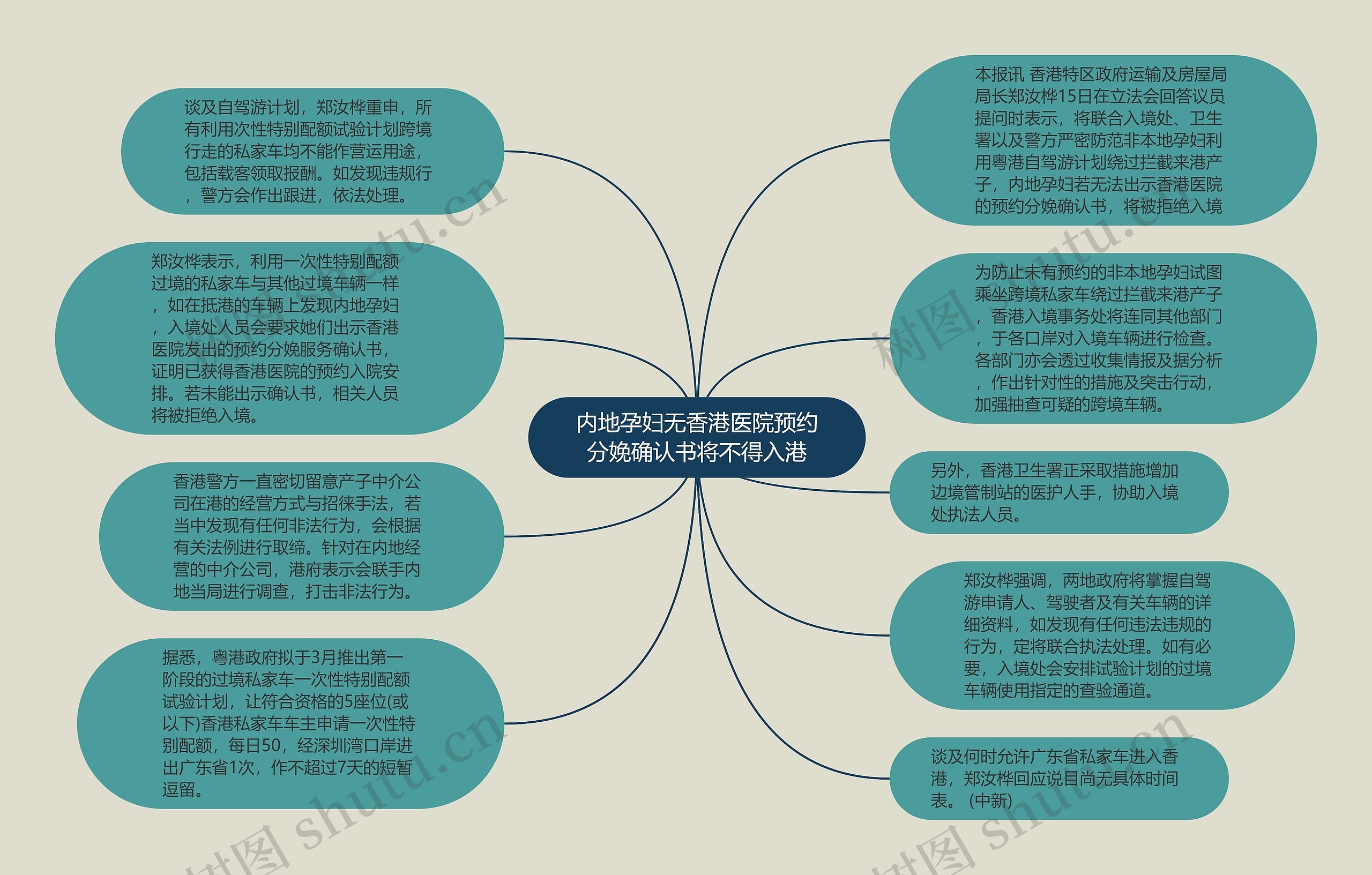 内地孕妇无香港医院预约分娩确认书将不得入港思维导图