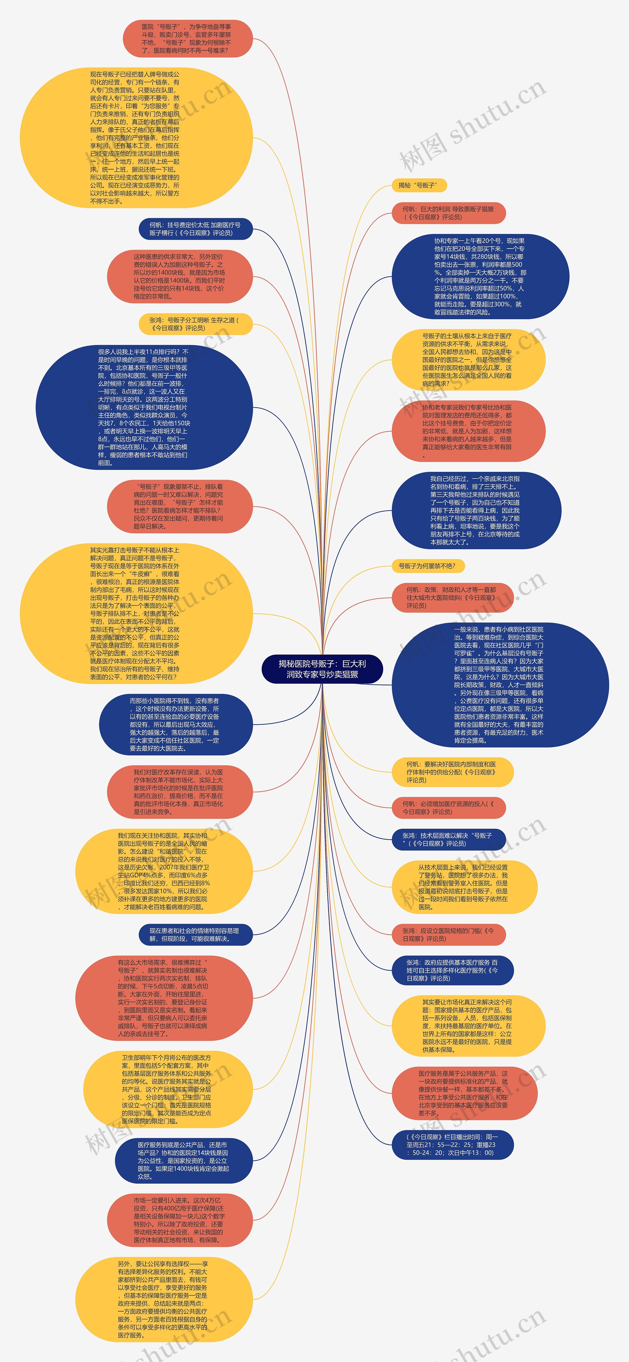 揭秘医院号贩子：巨大利润致专家号炒卖猖獗思维导图