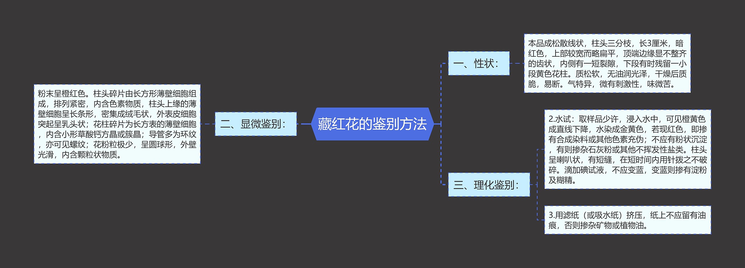 藏红花的鉴别方法思维导图