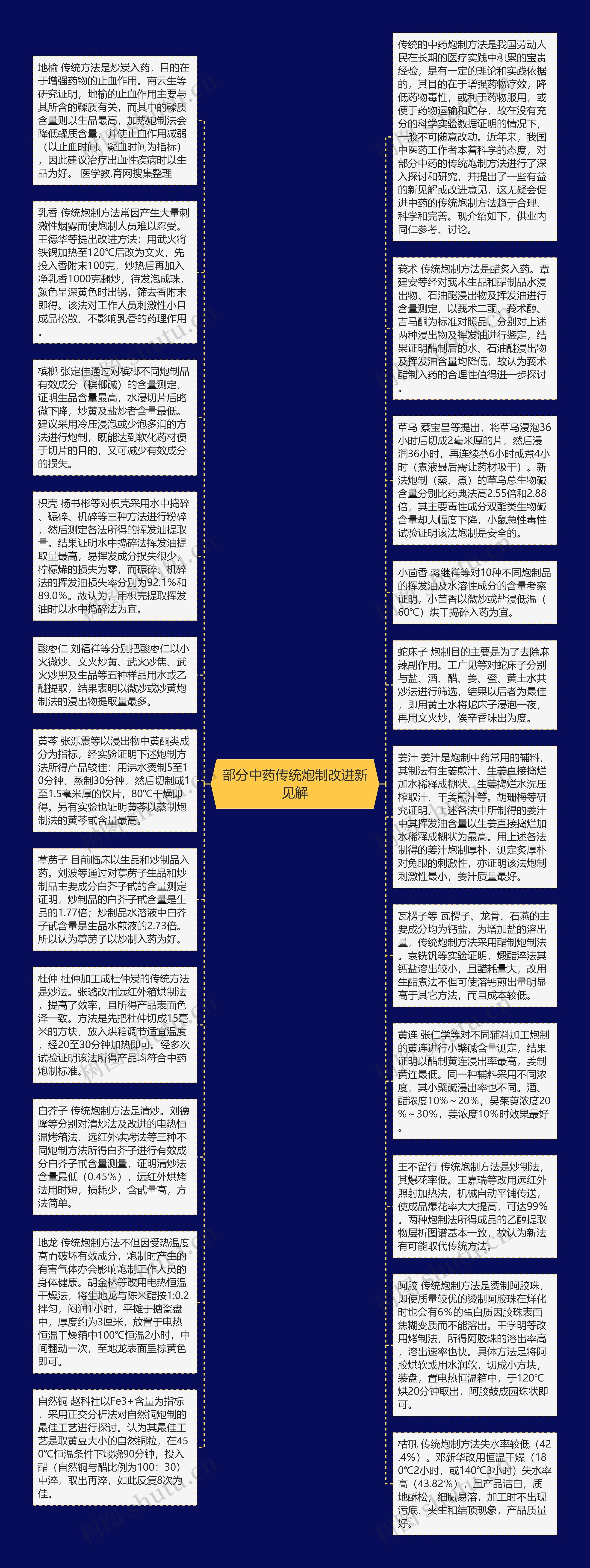 部分中药传统炮制改进新见解思维导图