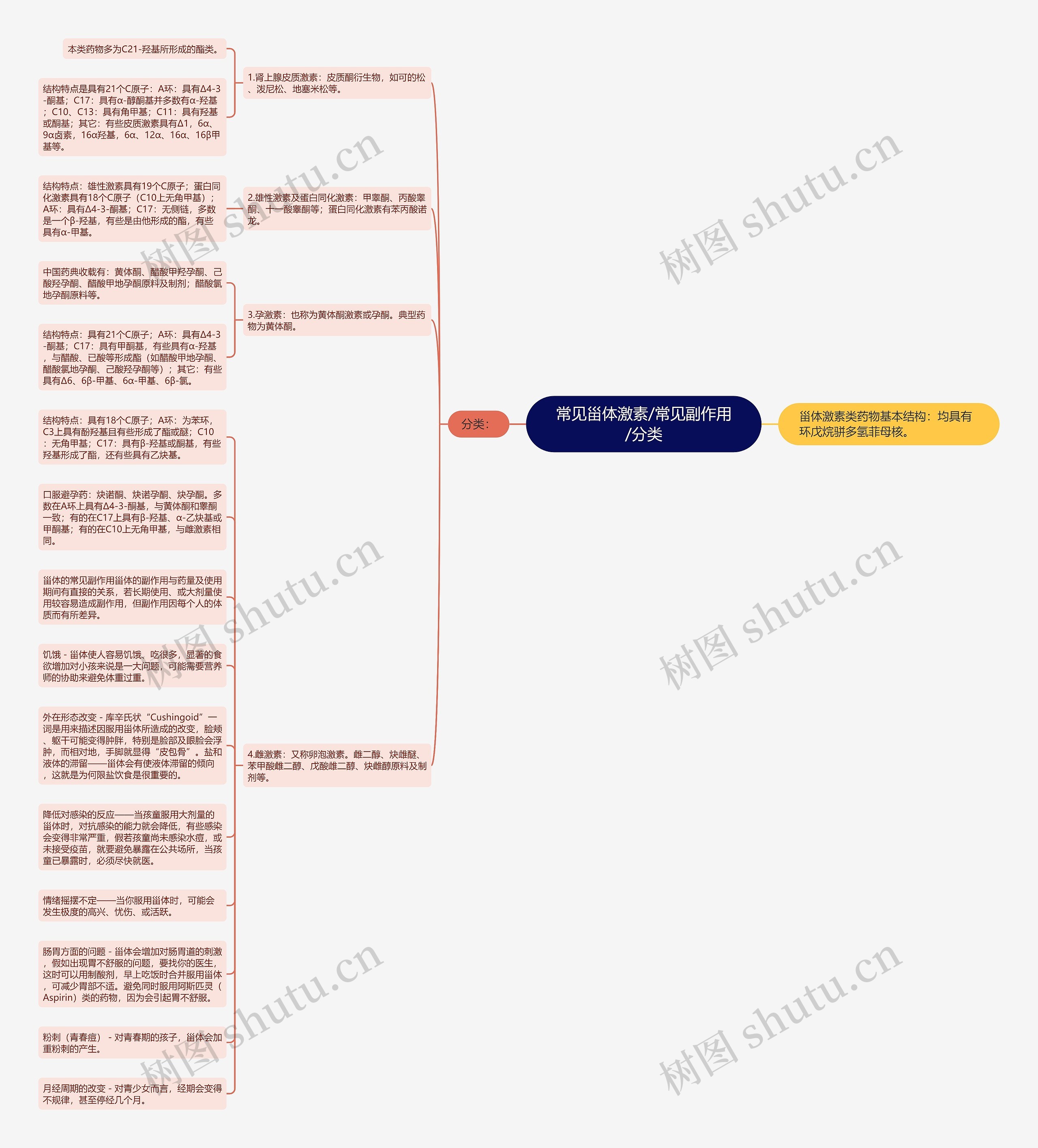 常见甾体激素/常见副作用/分类思维导图