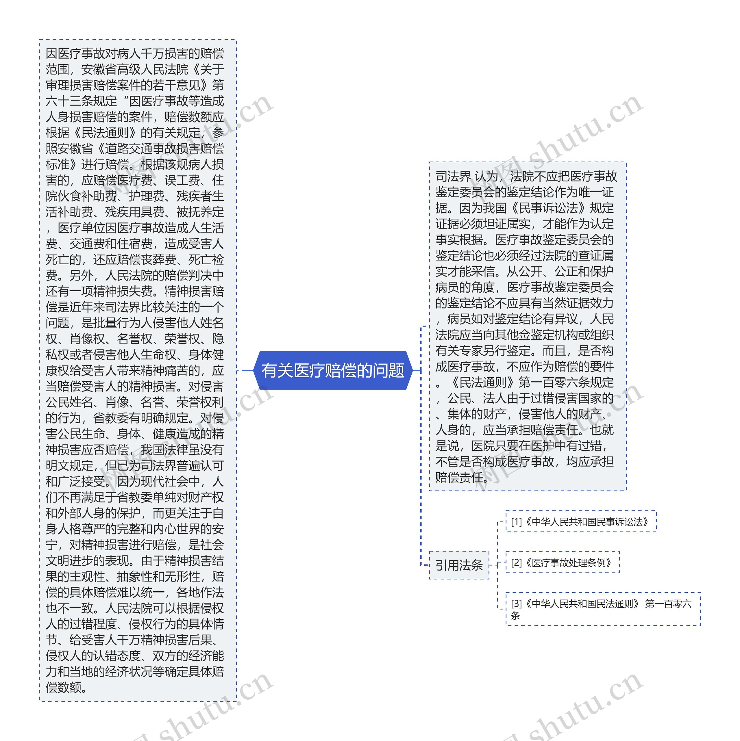 有关医疗赔偿的问题思维导图
