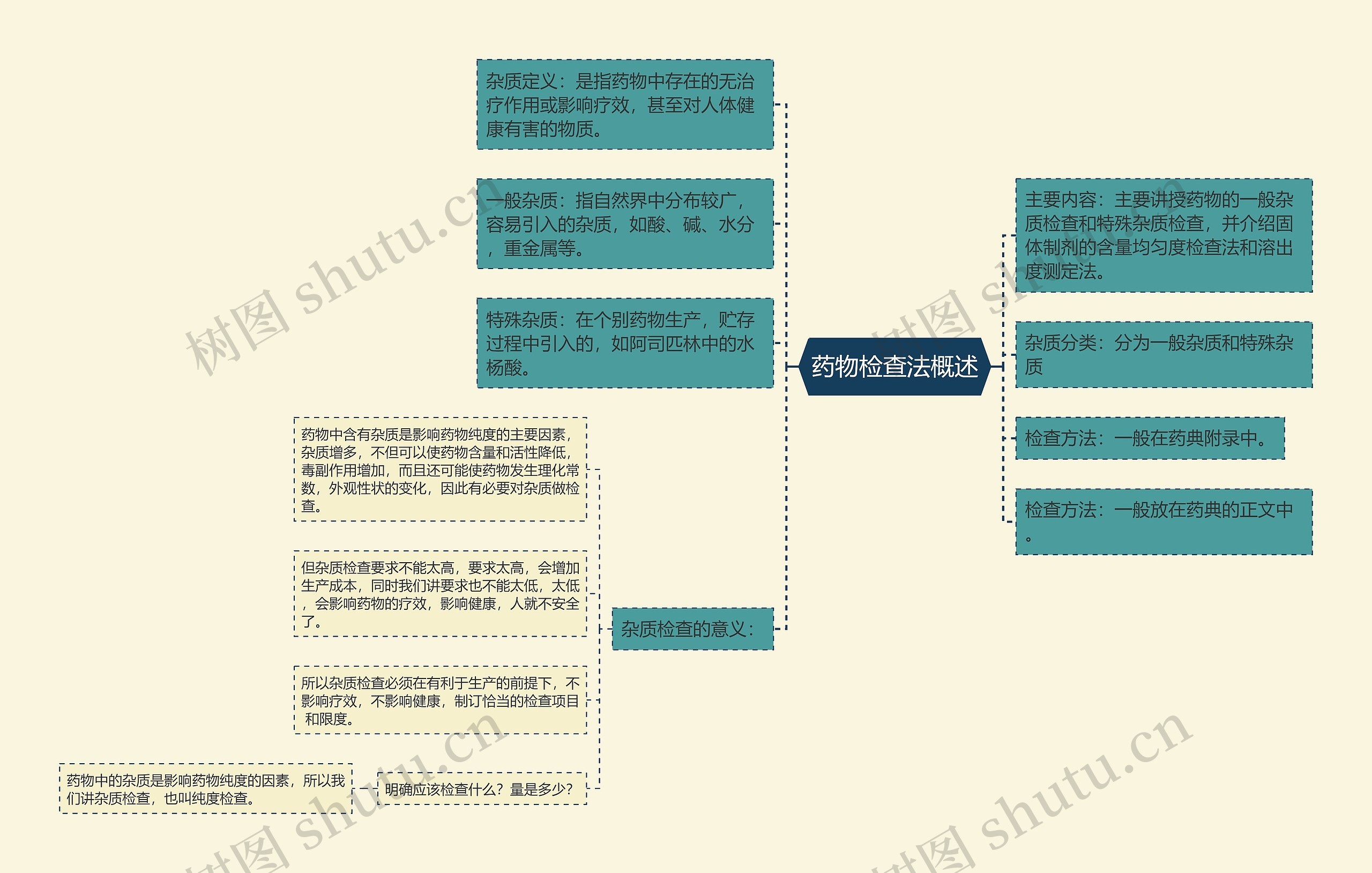 药物检查法概述思维导图