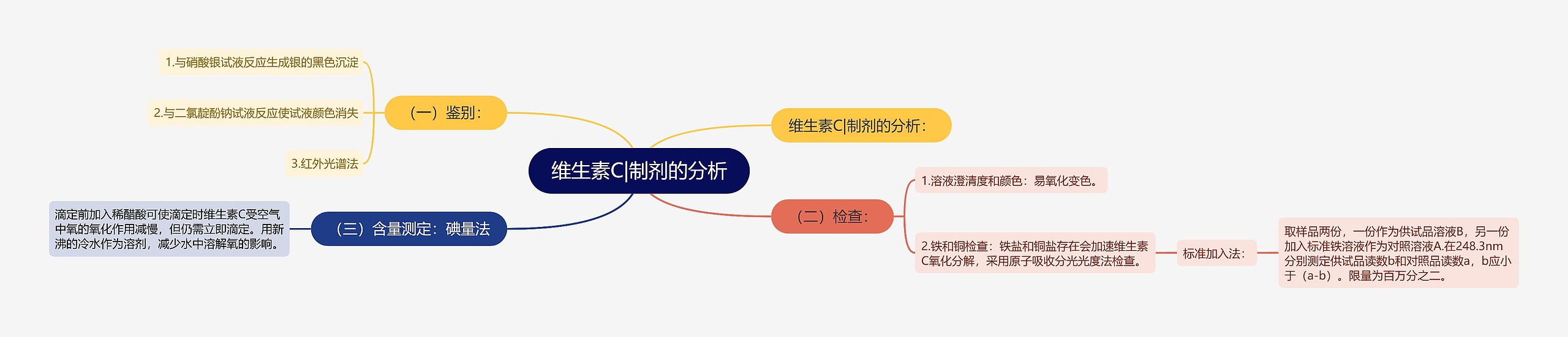 维生素C|制剂的分析思维导图