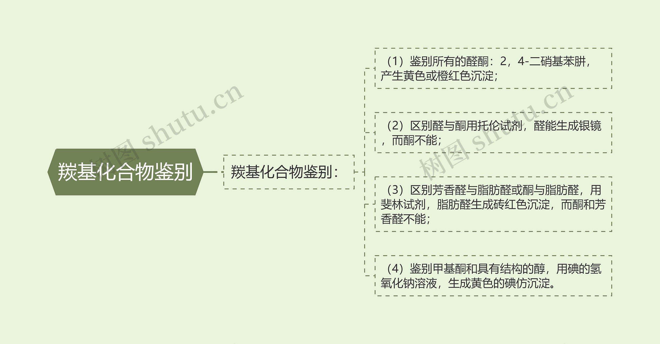 羰基化合物鉴别