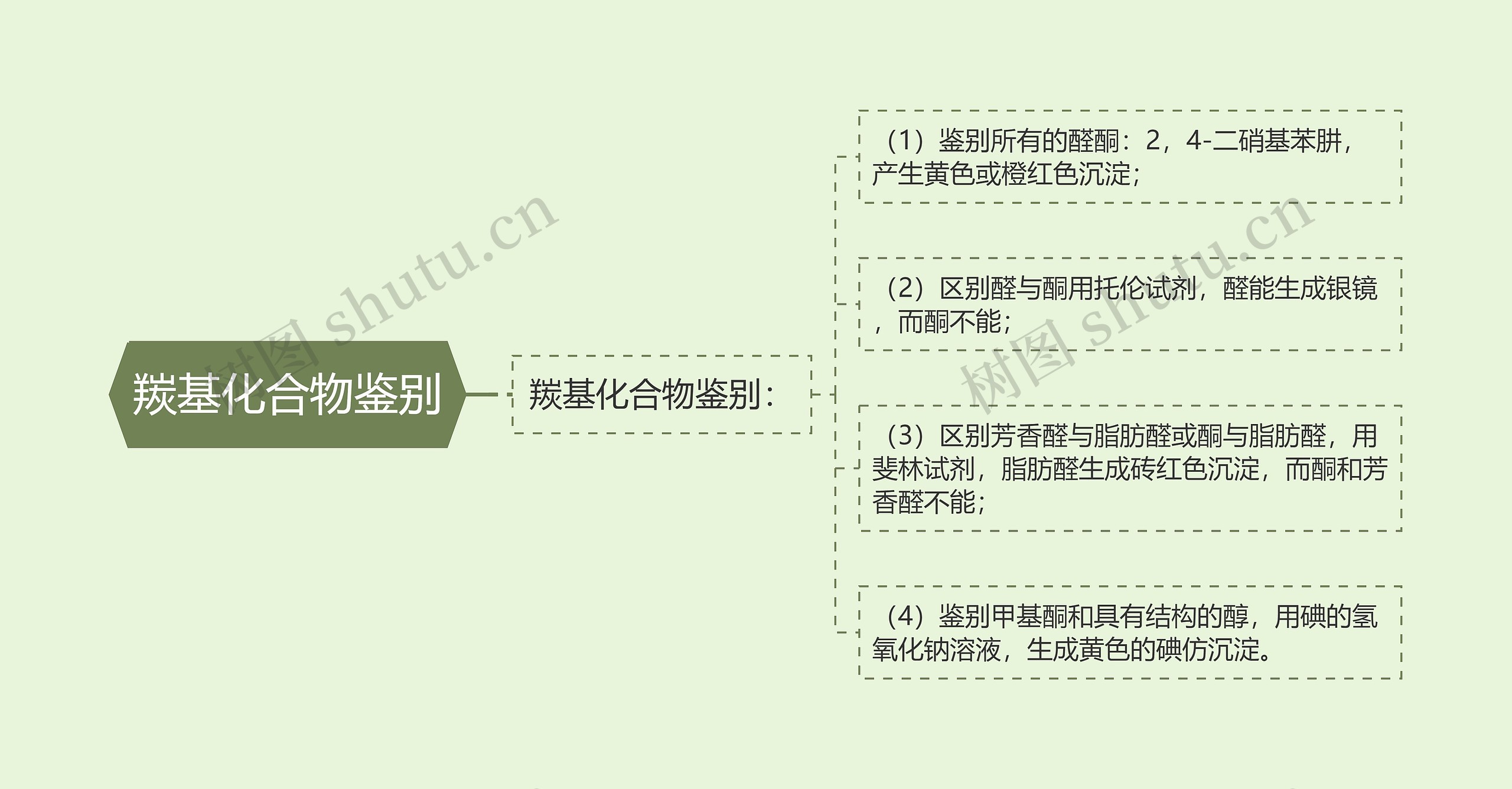 羰基化合物鉴别思维导图