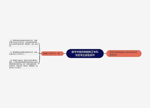 报考中级药物制剂工专科学历考生报名条件