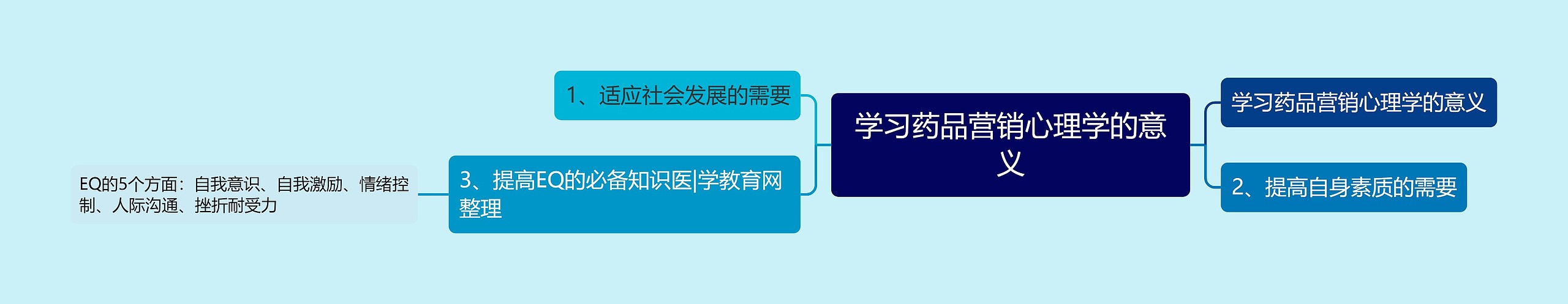 学习药品营销心理学的意义思维导图